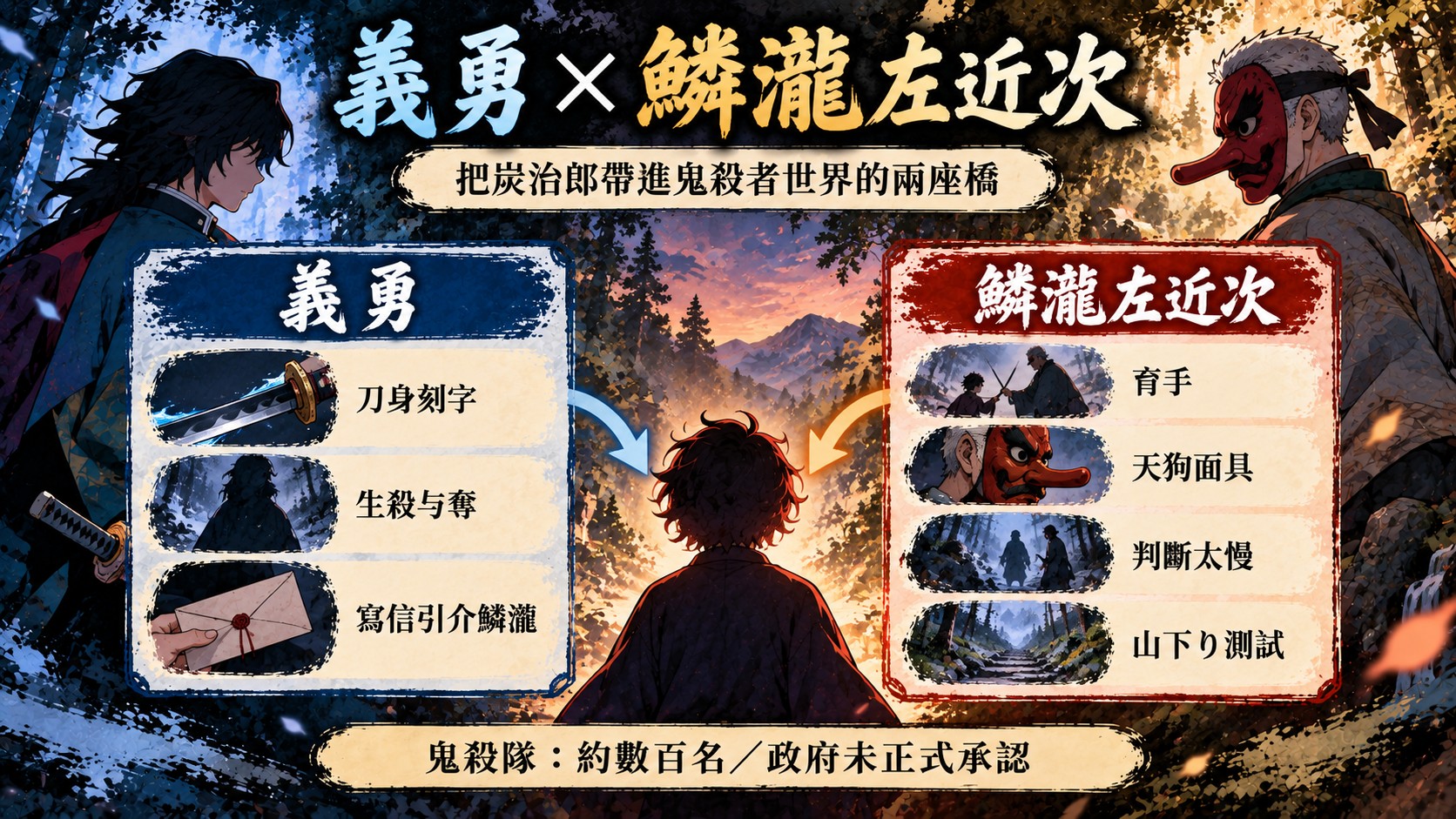 義勇與鱗瀧左近次兩座橋導圖：義勇的刀身刻字、生殺与奪、寫信引介，鱗瀧的育手、天狗面具、判斷太慢、山下り測試，以及鬼殺隊約數百名