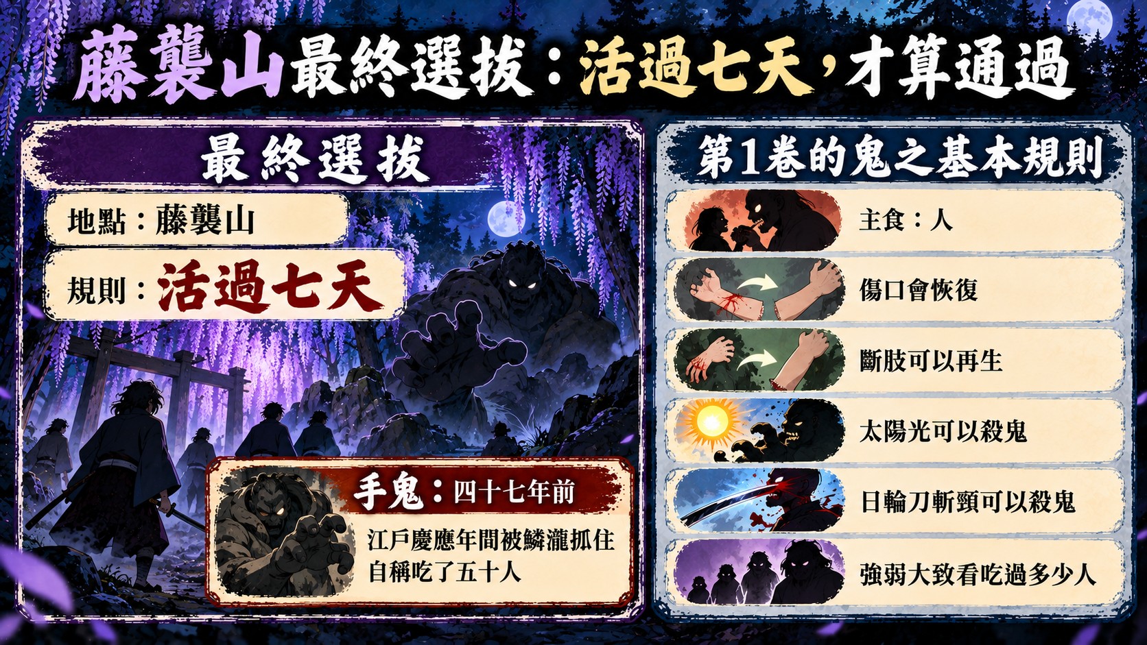 藤襲山最終選拔與鬼的基本規則卡：活過七天、手鬼四十七年前被鱗瀧抓住，以及第1卷建立的六條鬼之規則
