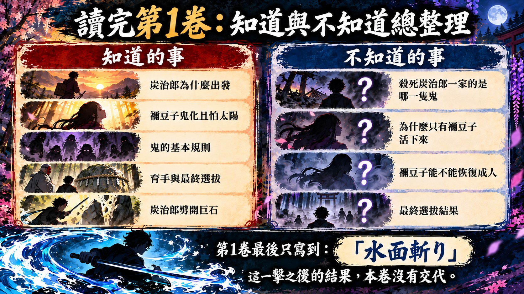 讀完第1卷知道與不知道總整理:知道的事五點、不知道的事四點,第1卷最後只寫到「水面斬り」