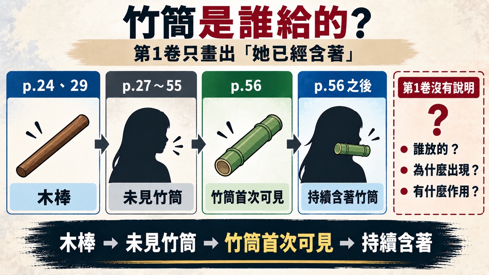 竹筒是誰給的時間證據卡：p.24與29木棒、p.27到55未見竹筒、p.56竹筒首次可見、之後持續含著，誰放的與作用第1卷沒有說明