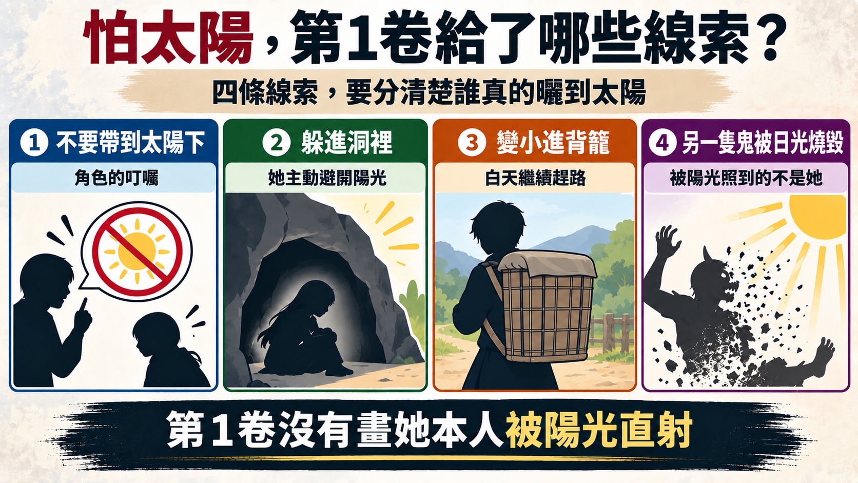 怕太陽第1卷四條線索：不要帶到太陽下、躲進洞裡、變小進背籠、另一隻鬼被日光燒毀，第1卷沒有畫她本人被陽光直射