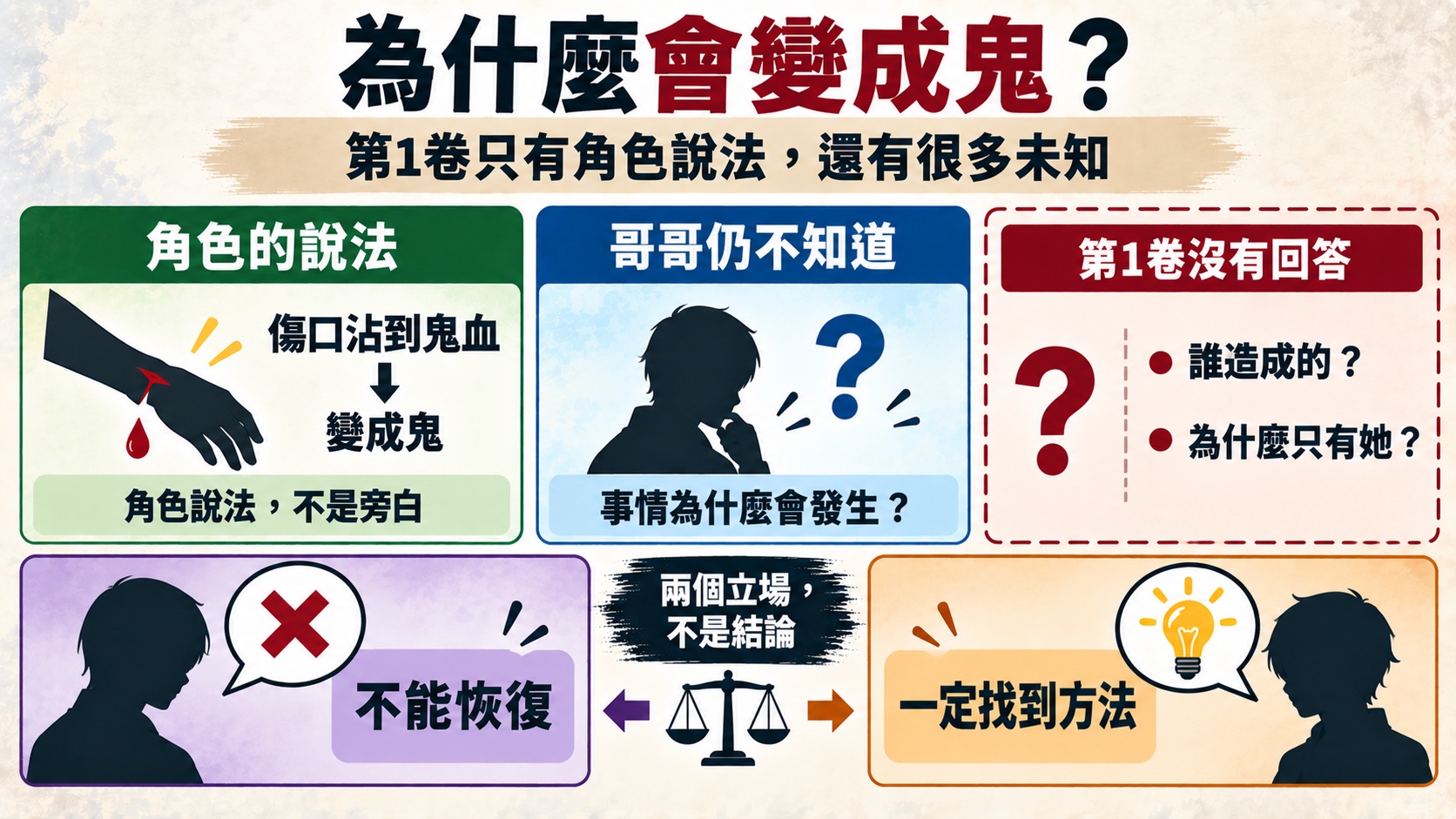為什麼會變成鬼第1卷知道多少：角色說法傷口沾到鬼血，哥哥仍不知道原因，誰造成與為什麼只有她第1卷沒有回答，不能恢復與一定找到方法是兩個立場