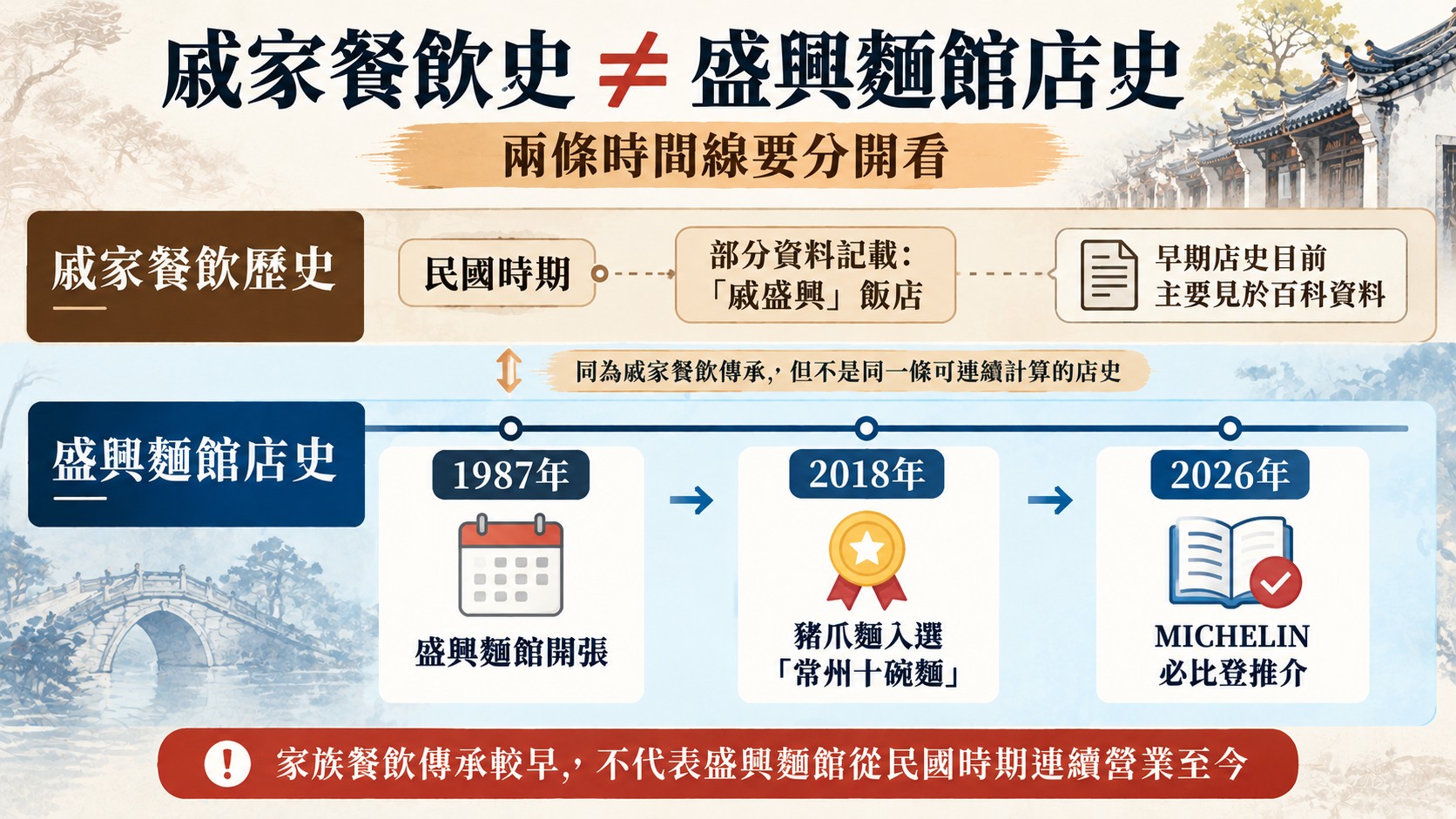 戚家餐飲史與盛興麵館店史知識卡：民國時期戚盛興為部分資料記載，盛興麵館1987年開張、2018常州十碗麵、2026 MICHELIN必比登推介