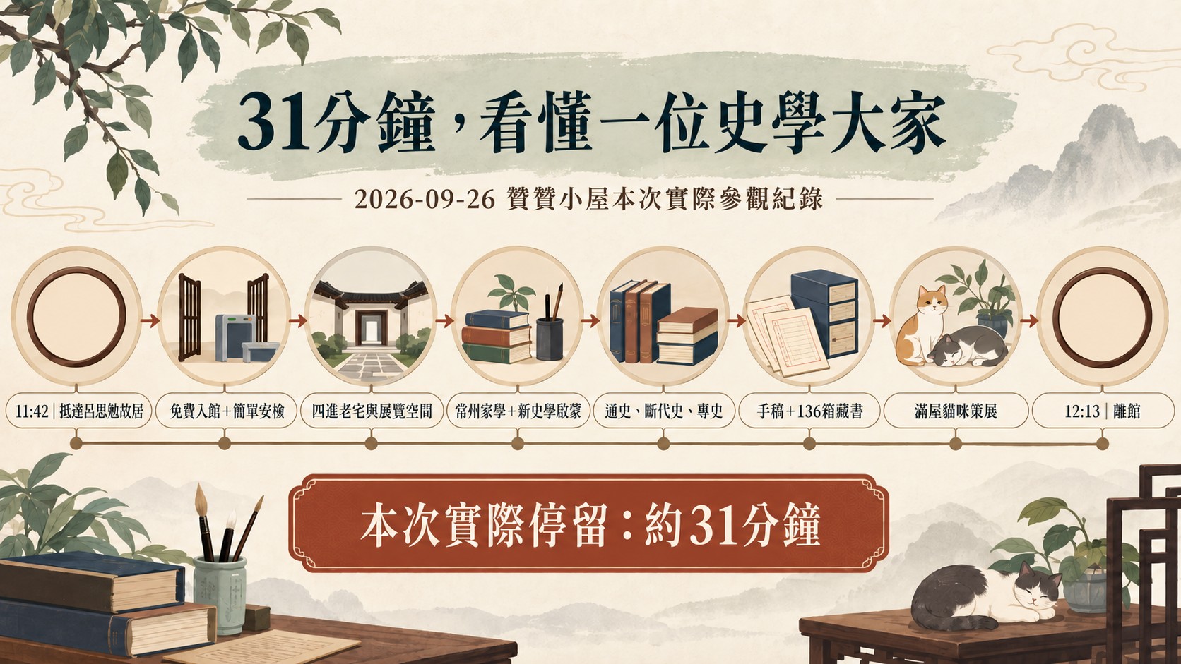 31分鐘看懂一位史學大家參觀時間軸：2026-09-26 11:42抵達至12:13離館，本次實際停留約31分鐘