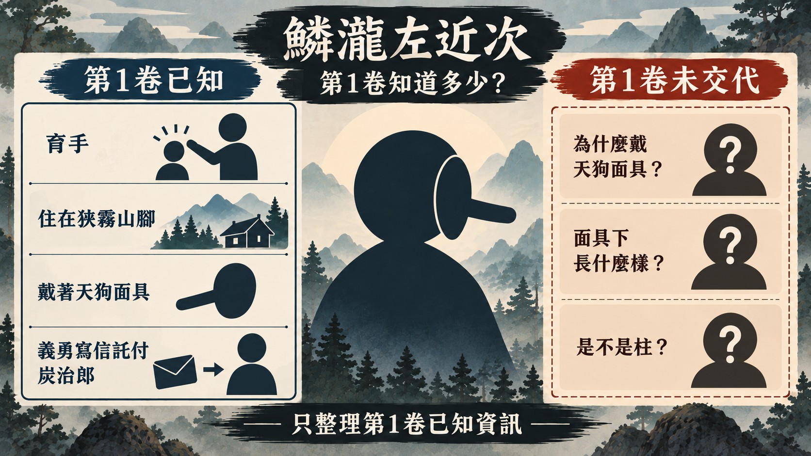 鱗瀧左近次是誰知識卡：天狗面具、育手身分、狹霧山、義勇寫信託付的第1卷已知身分資料