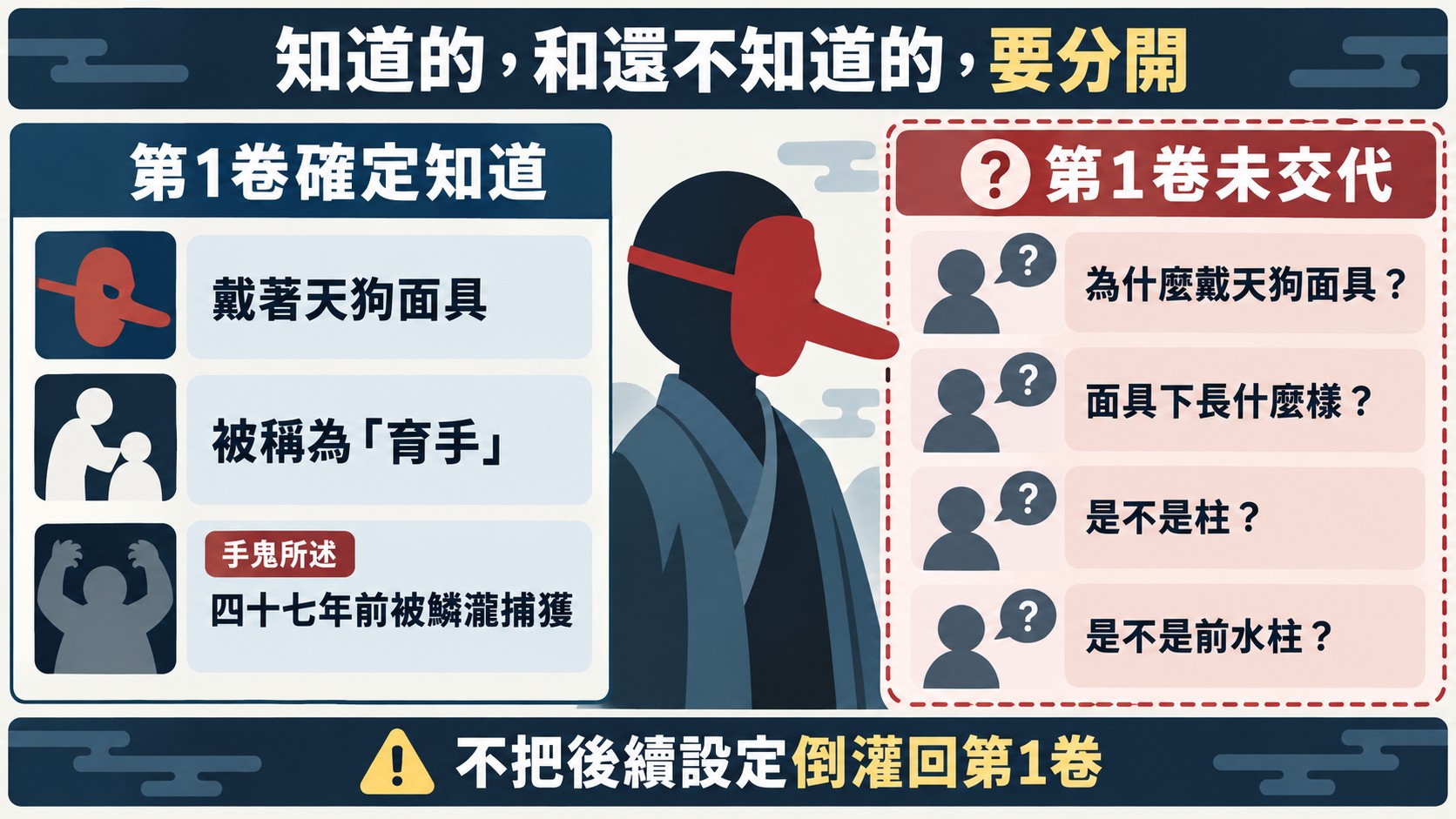 已知與未交代邊界卡：天狗面具、育手身分、四十七年前捕獲手鬼為已知；戴面具原因、是不是柱為第1卷未交代