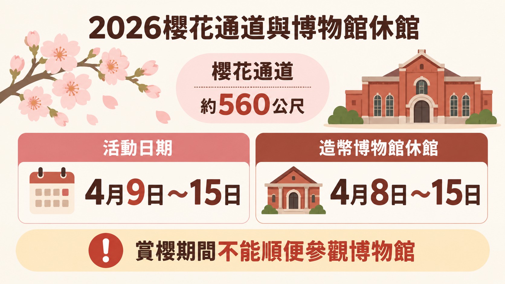 2026櫻花通道與博物館休館知識卡：櫻花通道4月9日至15日、造幣博物館4月8日至15日休館