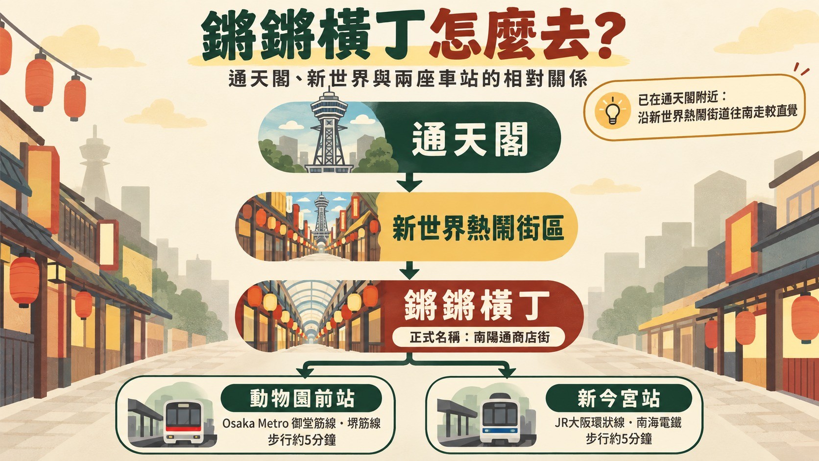鏘鏘橫丁交通關係圖：通天閣、新世界熱鬧街區、鏘鏘橫丁與動物園前站、新今宮站的相對順序，兩站皆步行約5分鐘