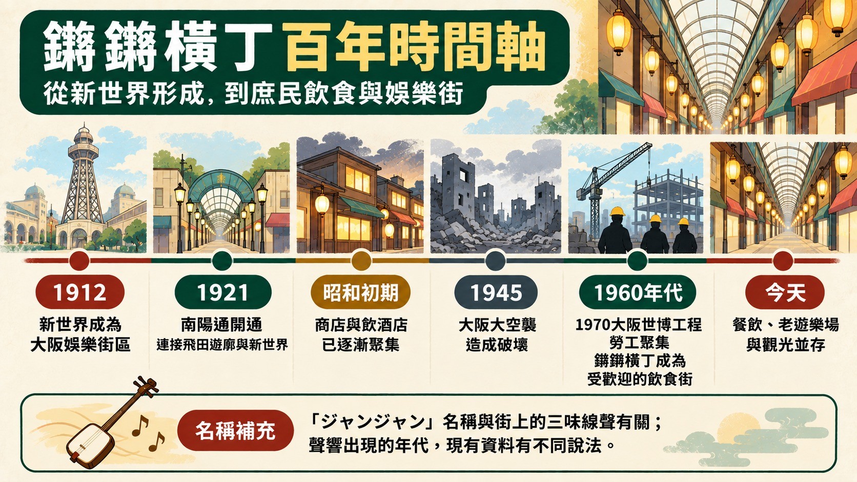 鏘鏘橫丁百年時間軸知識卡：1912新世界、1921南陽通開通、昭和初期、1945大阪大空襲、1960年代世博工程勞工、今天