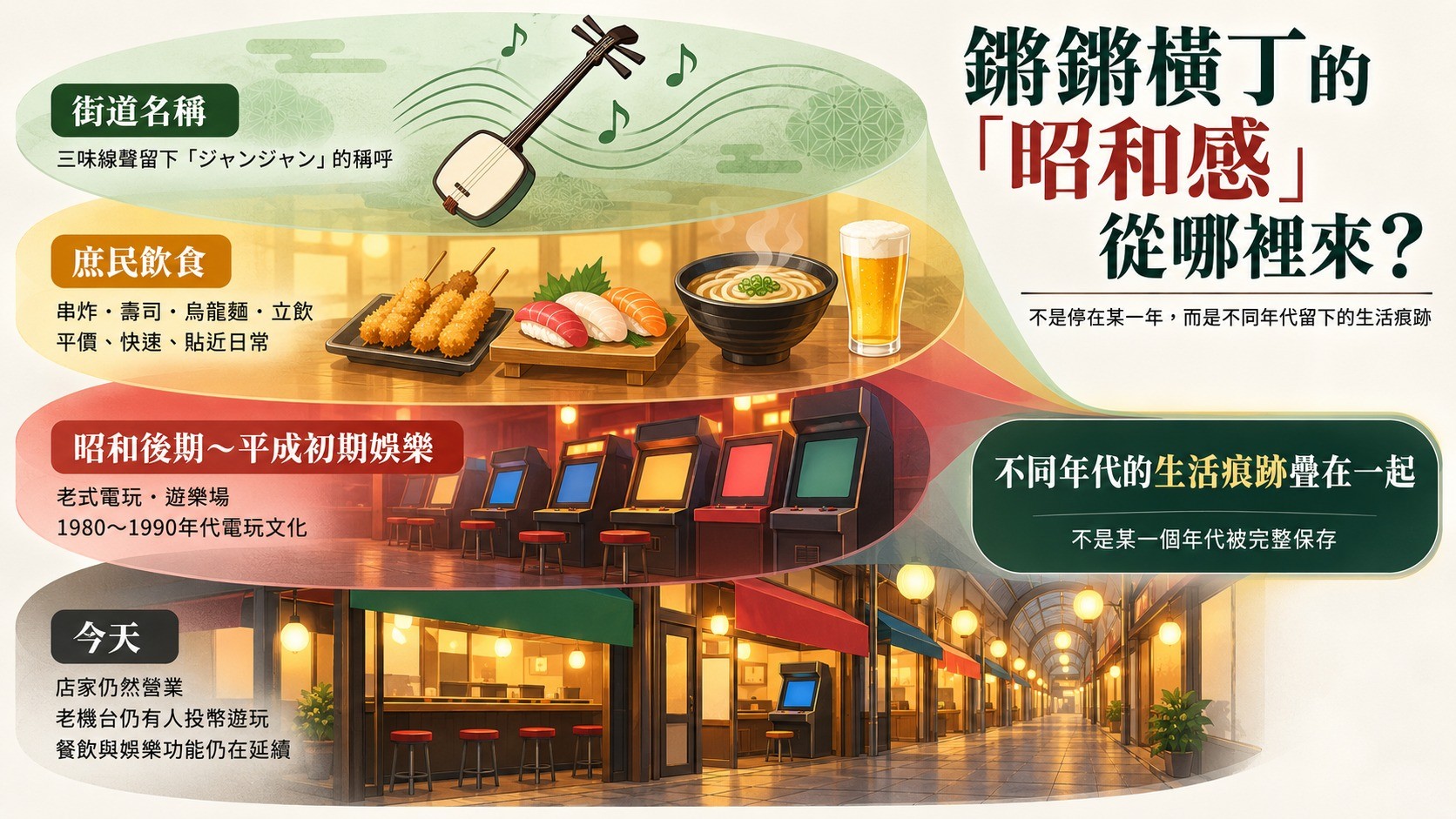 鏘鏘橫丁昭和感疊層知識卡：街道名稱、庶民飲食、昭和後期至平成初期娛樂、今天，不同年代的生活痕跡疊在一起