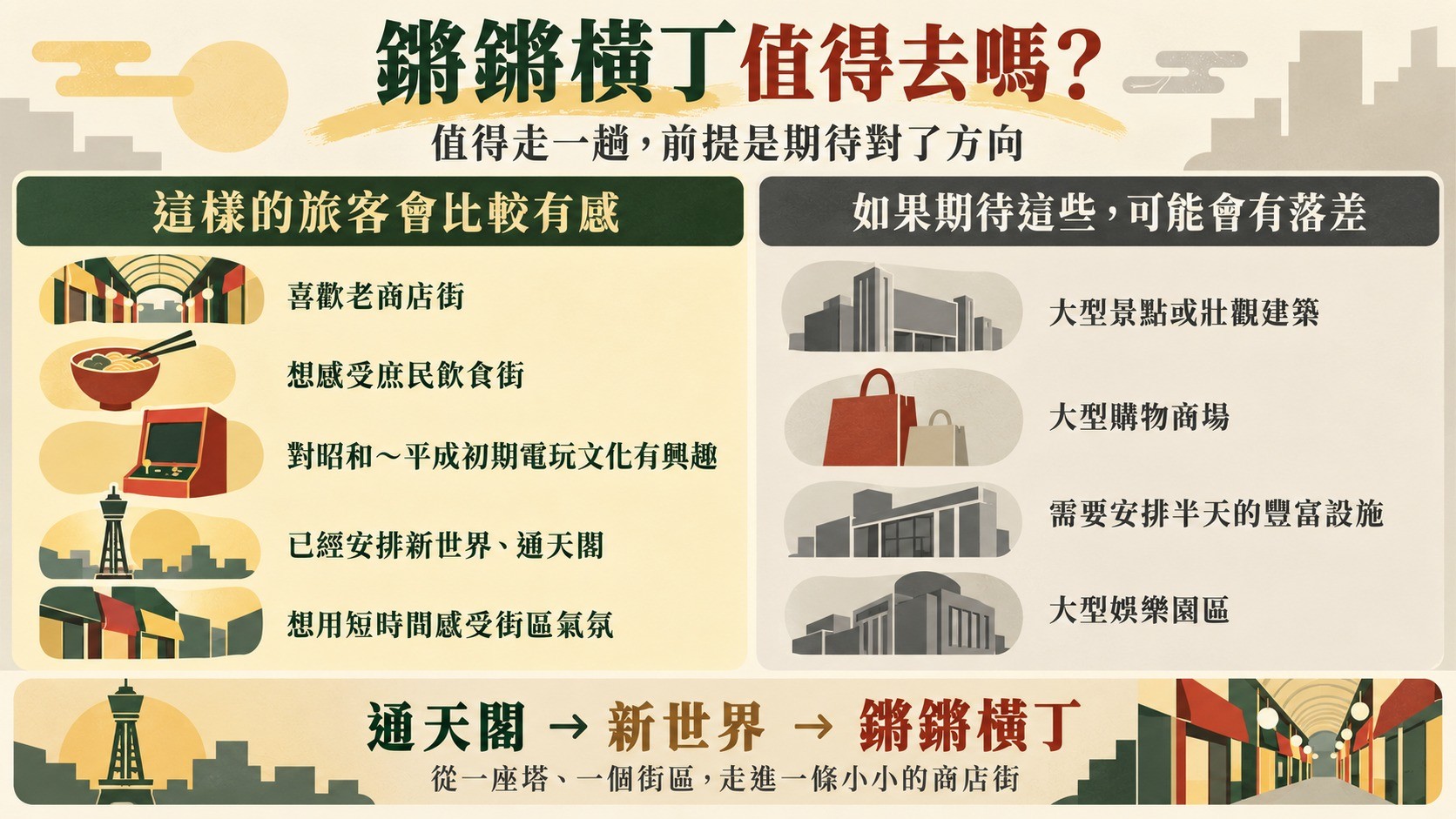 鏘鏘橫丁適合誰期待管理卡：適合喜歡老商店街與庶民飲食的旅客，不適合期待大型景點或購物商場的旅客