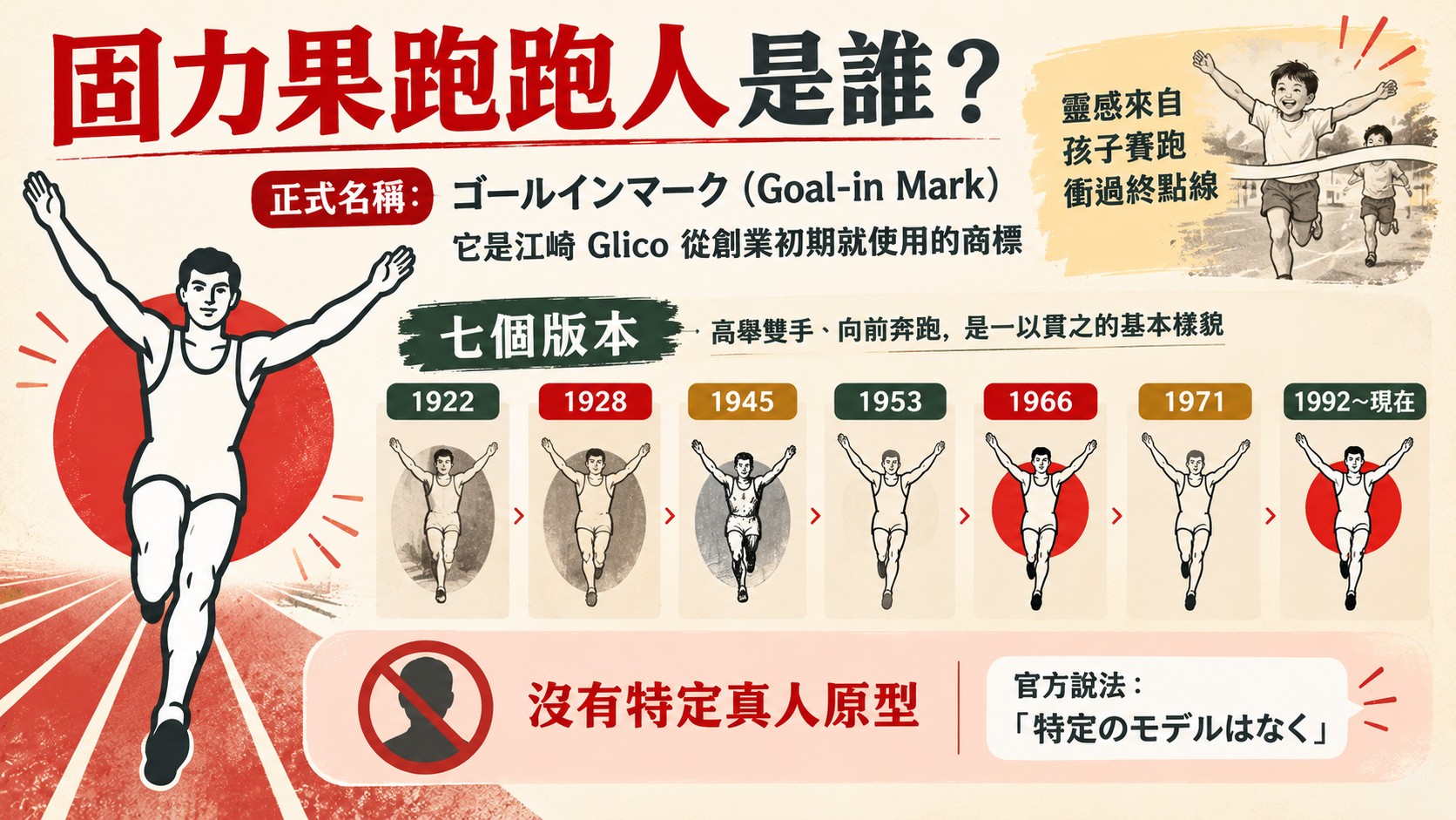 固力果跑跑人知識卡：正式名稱ゴールインマーク（Goal-in Mark）、七個版本年份（1922、1928、1945、1953、1966、1971、1992至今）、沒有特定真人原型