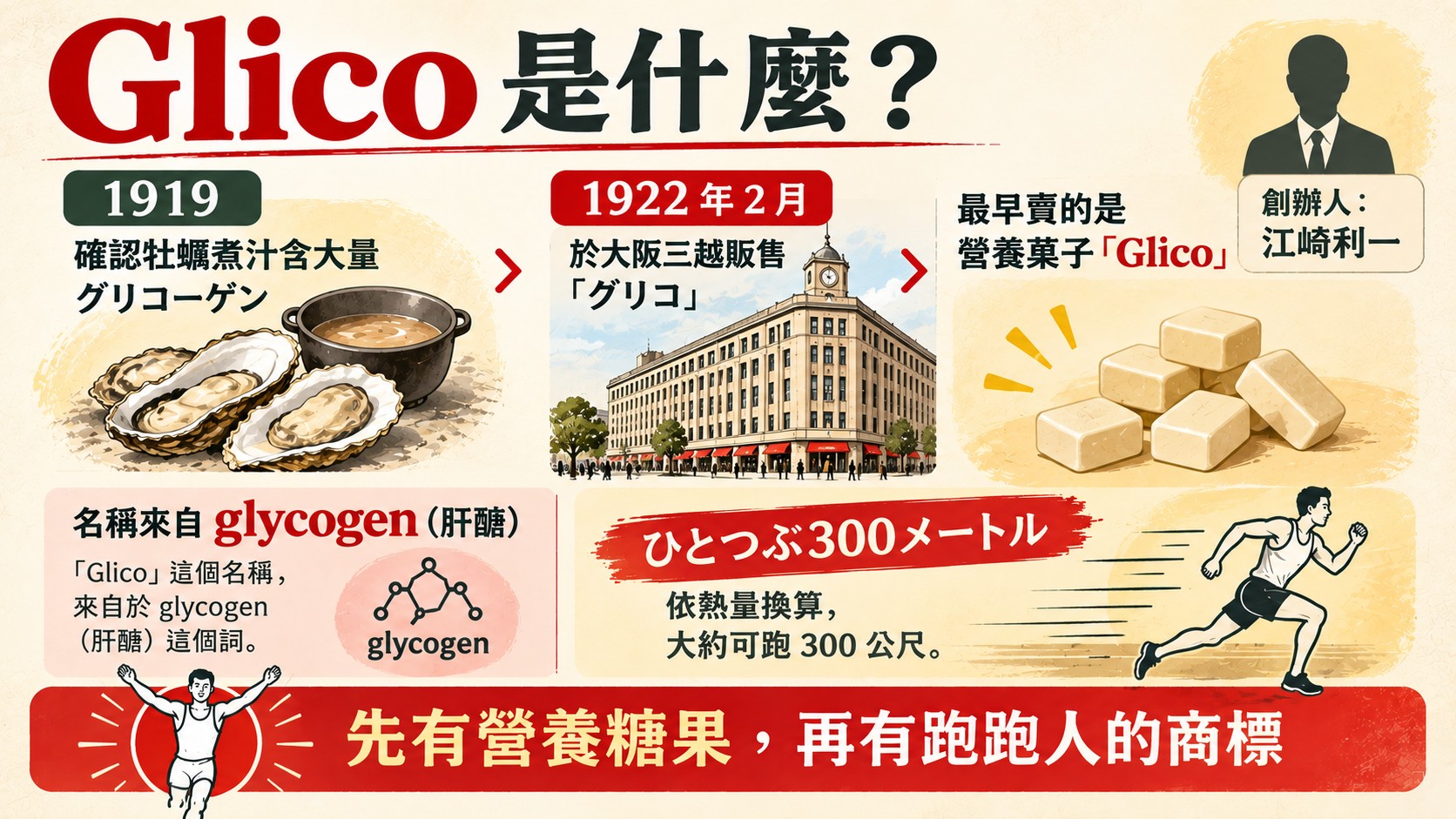 Glico 是什麼知識卡：1919 確認牡蠣煮汁含大量肝醣、1922 年 2 月於大阪三越販售、名稱來自 glycogen、ひとつぶ300メートル