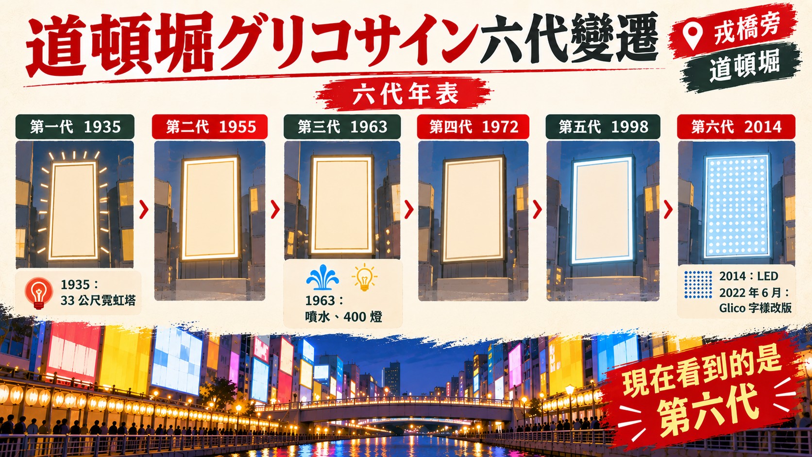 道頓堀グリコサイン六代變遷知識卡：1935、1955、1963、1972、1998、2014，現在看到的是第六代