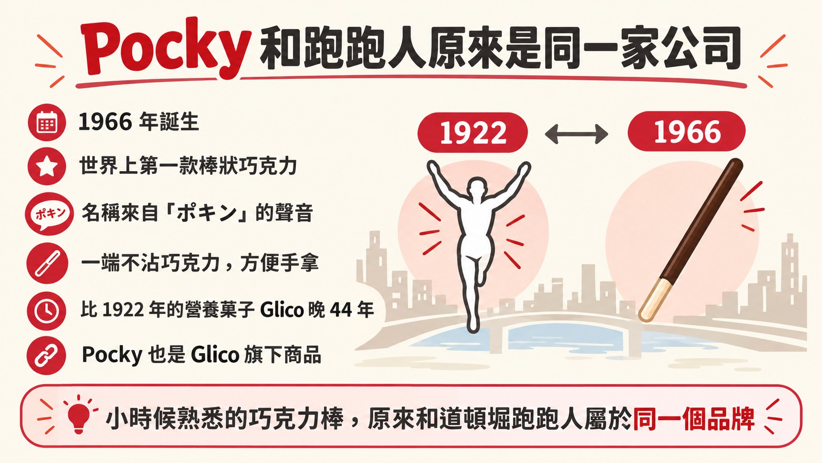 Pocky 知識卡：1966 年誕生、名稱來自「ポキン」的聲音、一端不沾巧克力方便手拿、比 1922 年的營養菓子 Glico 晚 44 年