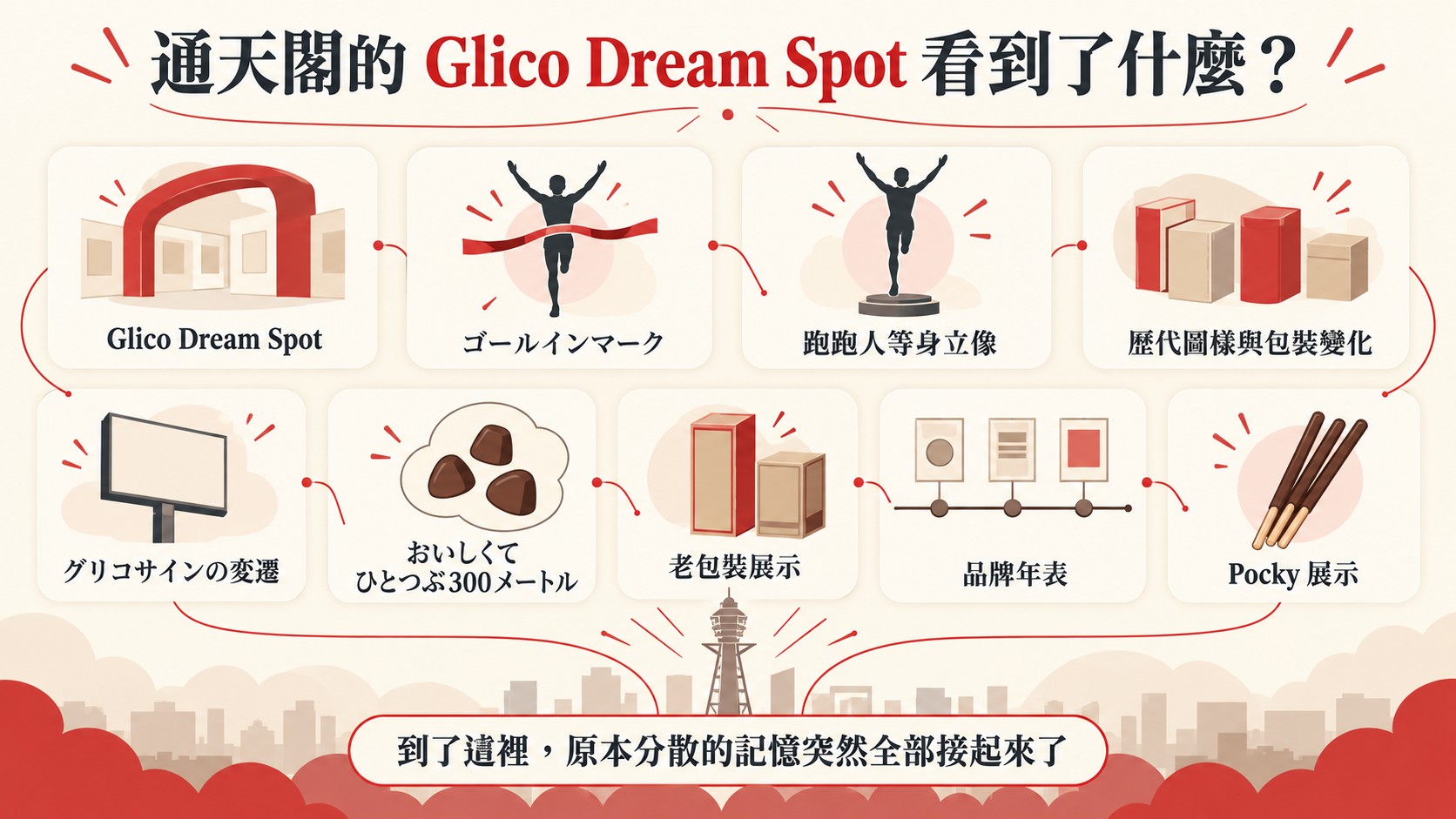 通天閣 Glico Dream Spot 展示重點知識卡：跑跑人等身立像、歷代圖樣與包裝、六代招牌、老看板、品牌年表、Pocky 展示