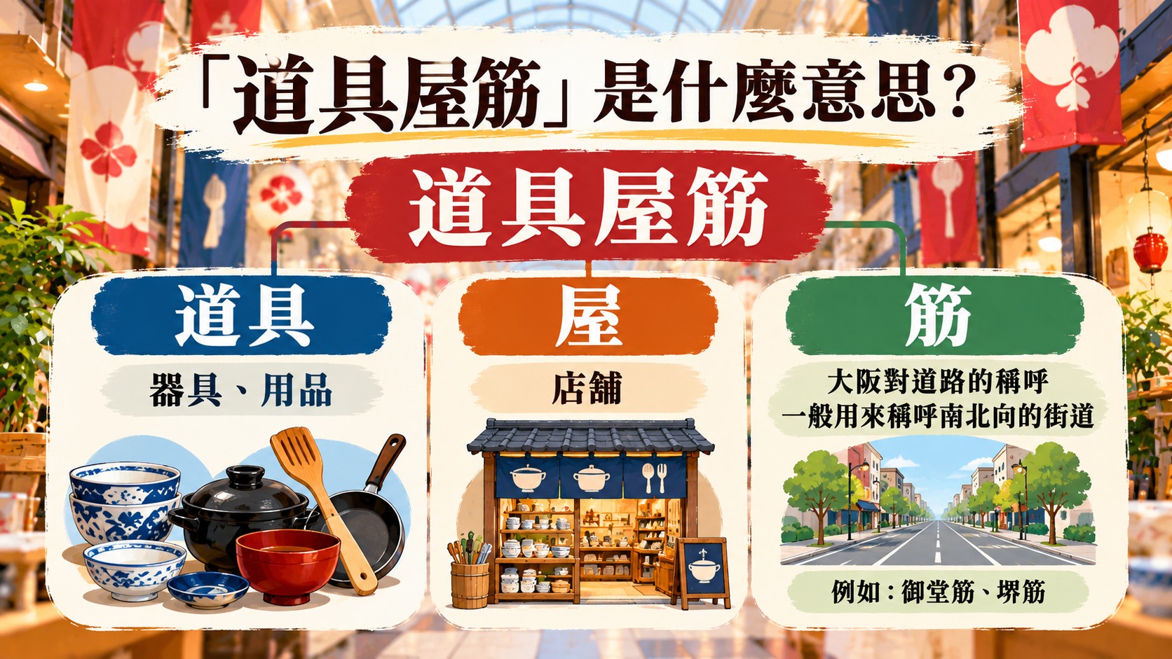 「道具屋筋」名稱拆解知識卡：道具＝器具、用品，屋＝店舖，筋＝大阪對道路的稱呼、一般用來稱呼南北向的街道，例如御堂筋、堺筋