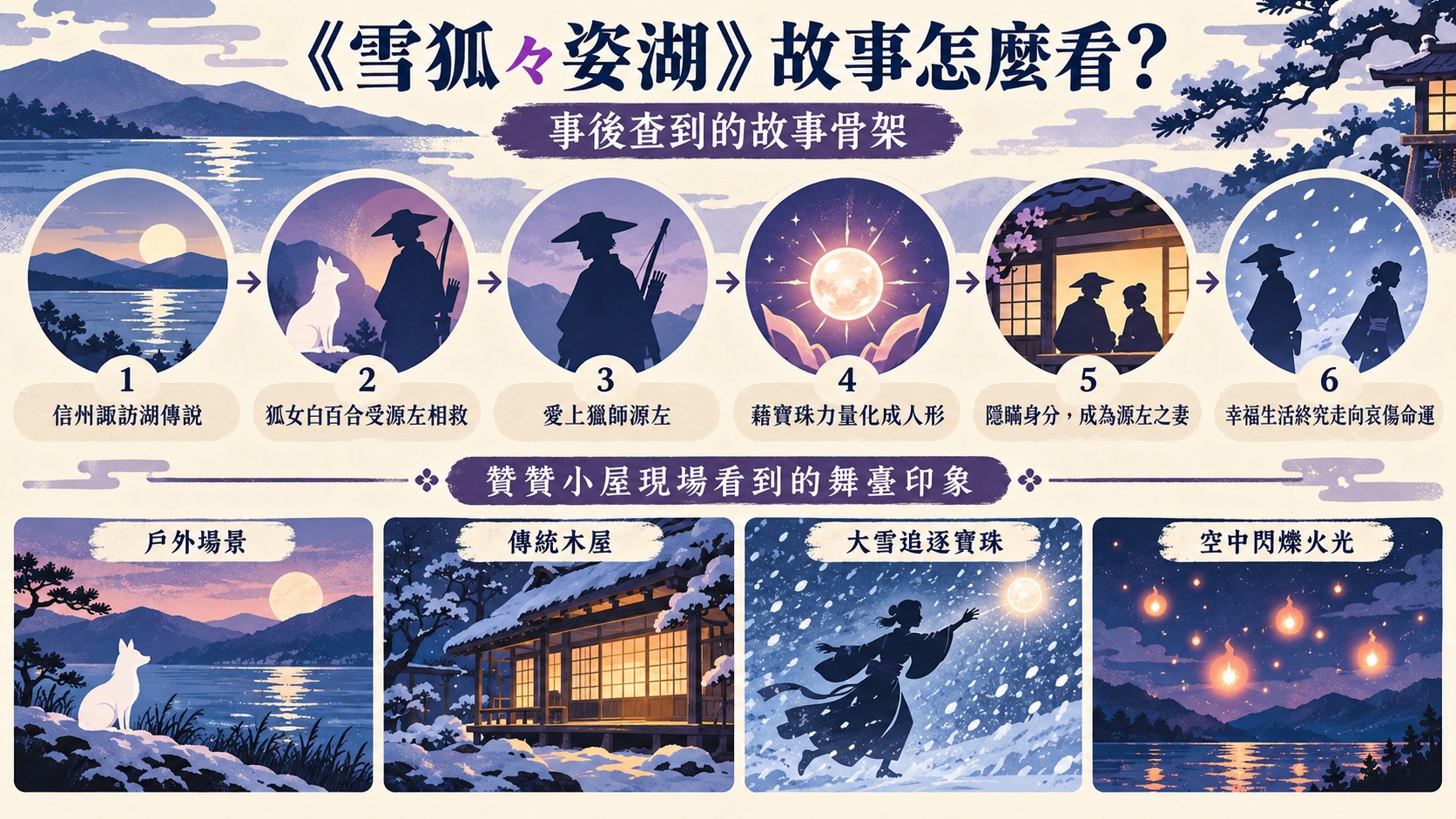 《雪狐々姿湖》故事骨架知識卡：事後查到的六個劇情節點，以及贊贊小屋現場看到的四個舞臺印象