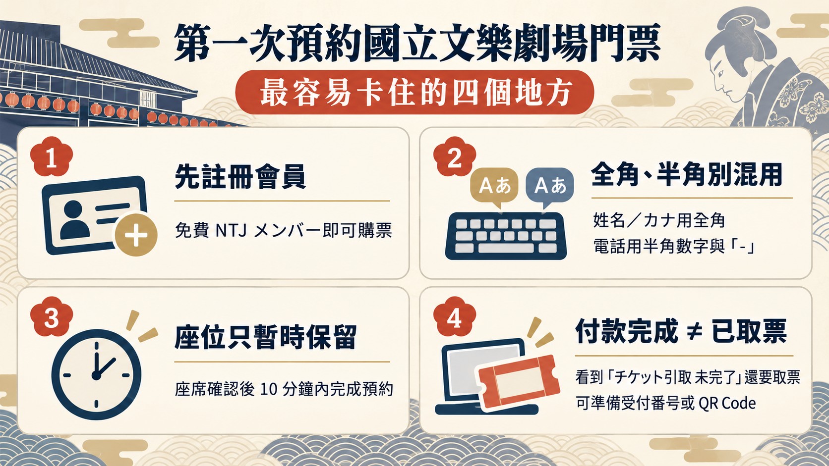 第一次預約文樂門票最容易卡住的四個地方知識卡:先註冊會員、全角與半角別混用、座位只暫時保留 10 分鐘、付款完成不等於已取票
