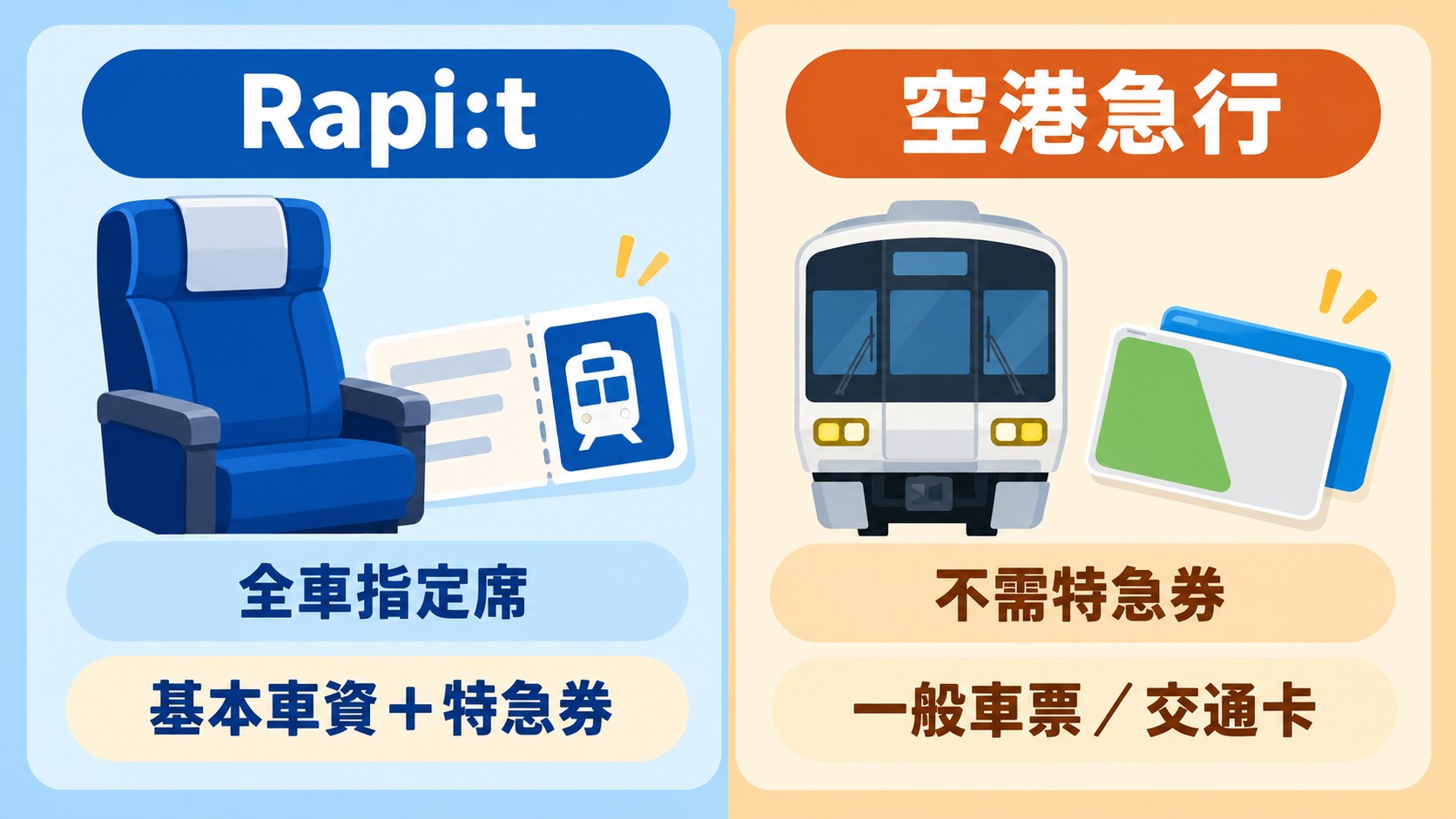 Rapi:t 與空港急行乘車條件比較知識卡：Rapi:t 全車指定席，需基本車資加特急券；空港急行不需特急券，可用一般車票或交通卡