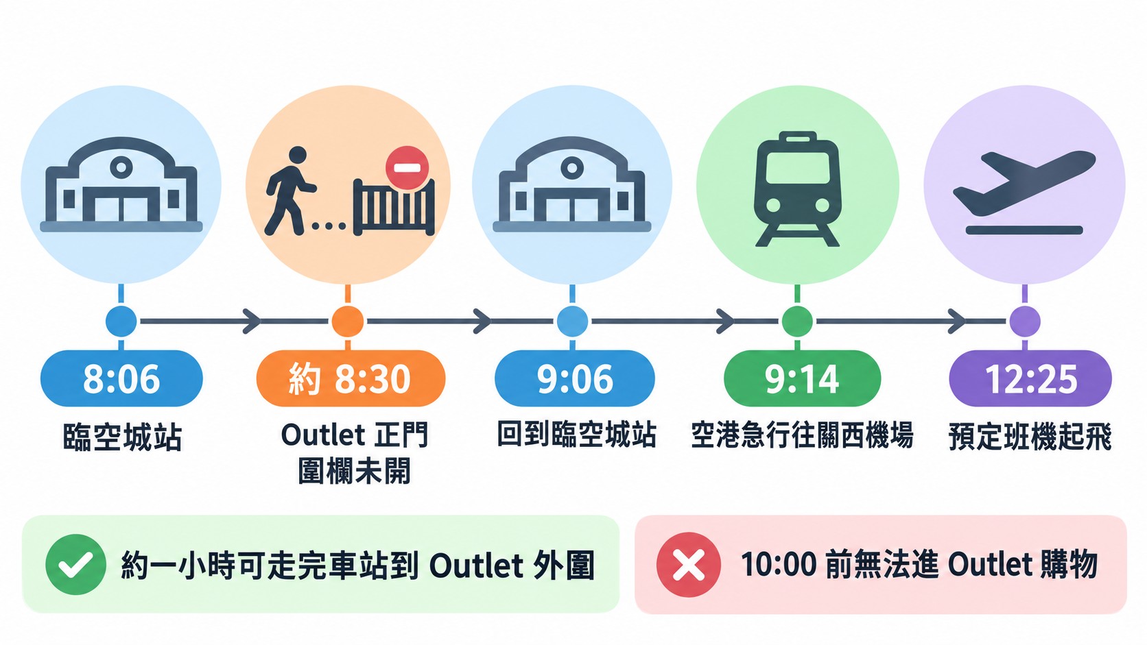 12:25 班機快閃時間線知識卡：8:06 臨空城站、約 8:30 Outlet 正門圍欄未開、9:06 回到臨空城站、9:14 空港急行往關西機場、12:25 預定班機起飛