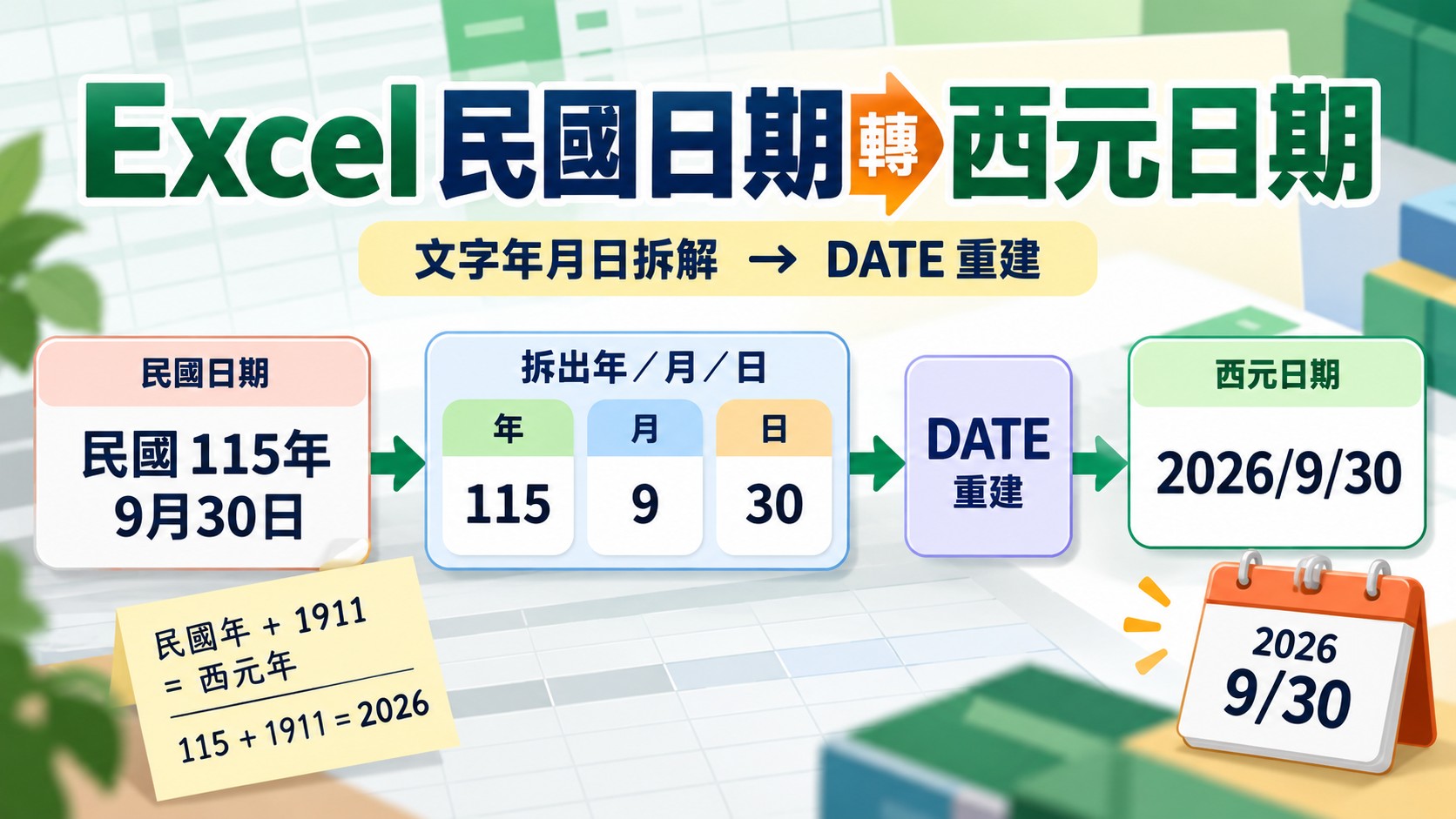 Excel 民國日期轉西元日期主視覺：「民國115年9月30日」拆出年、月、日，經 DATE 重建為 2026/9/30 的流程圖
