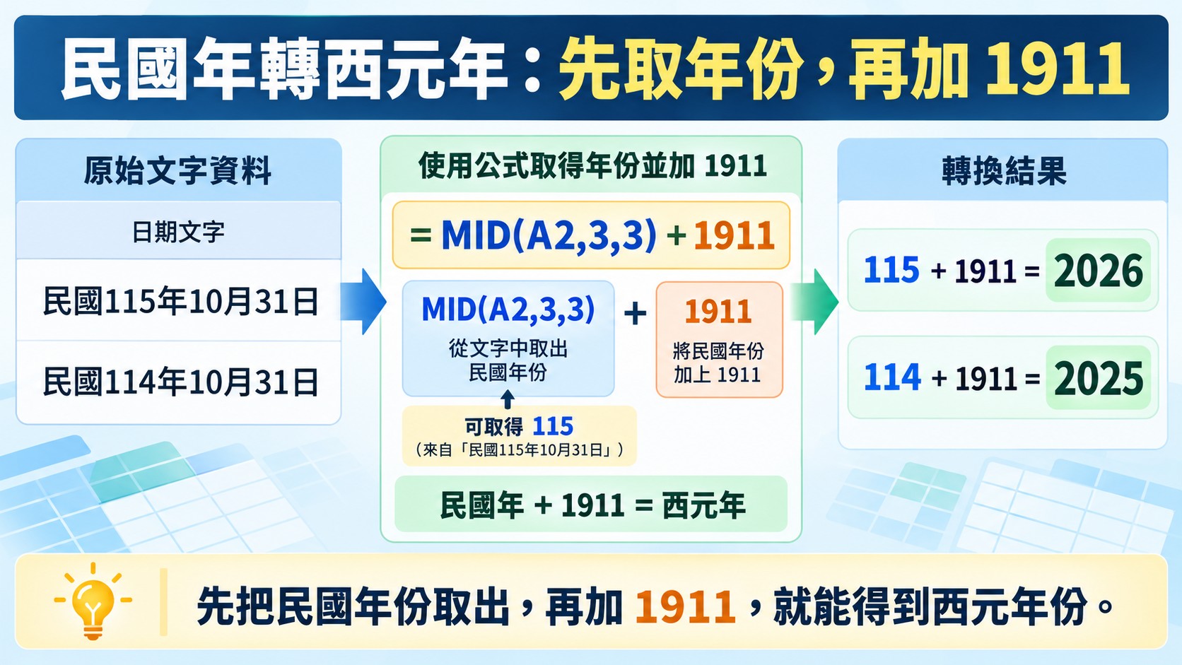 Excel 民國年轉西元年知識卡：用 =MID(A2,3,3)+1911 取出民國年份 115、114，加 1911 得到西元 2026、2025