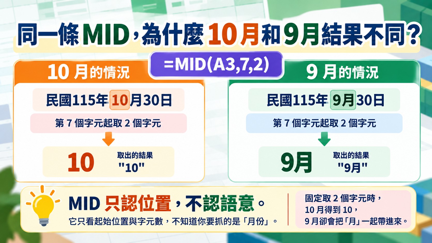 Excel 對照比較卡：同一條 =MID(A3,7,2)，民國115年10月30日取得 10，民國115年9月30日取得「9月」，MID 只認位置不認語意