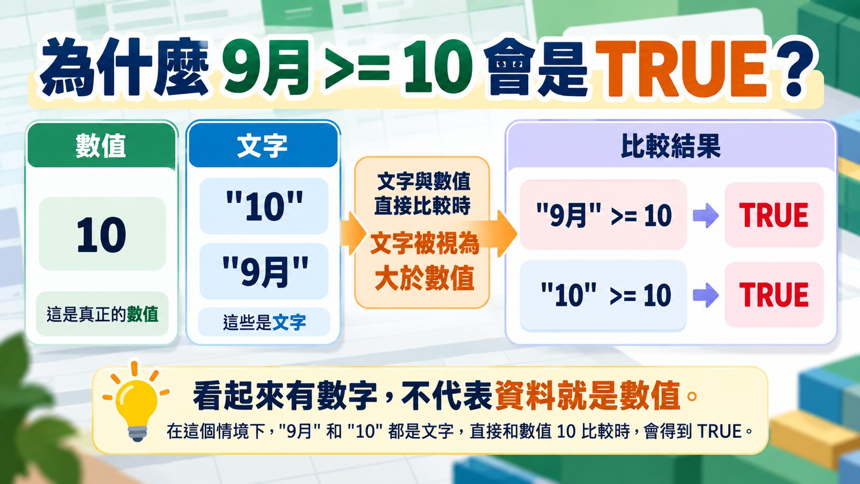 為什麼 9月 >= 10 會是 TRUE：數值 10 與文字 "10"、"9月" 比較時，文字被視為大於數值的對照知識卡