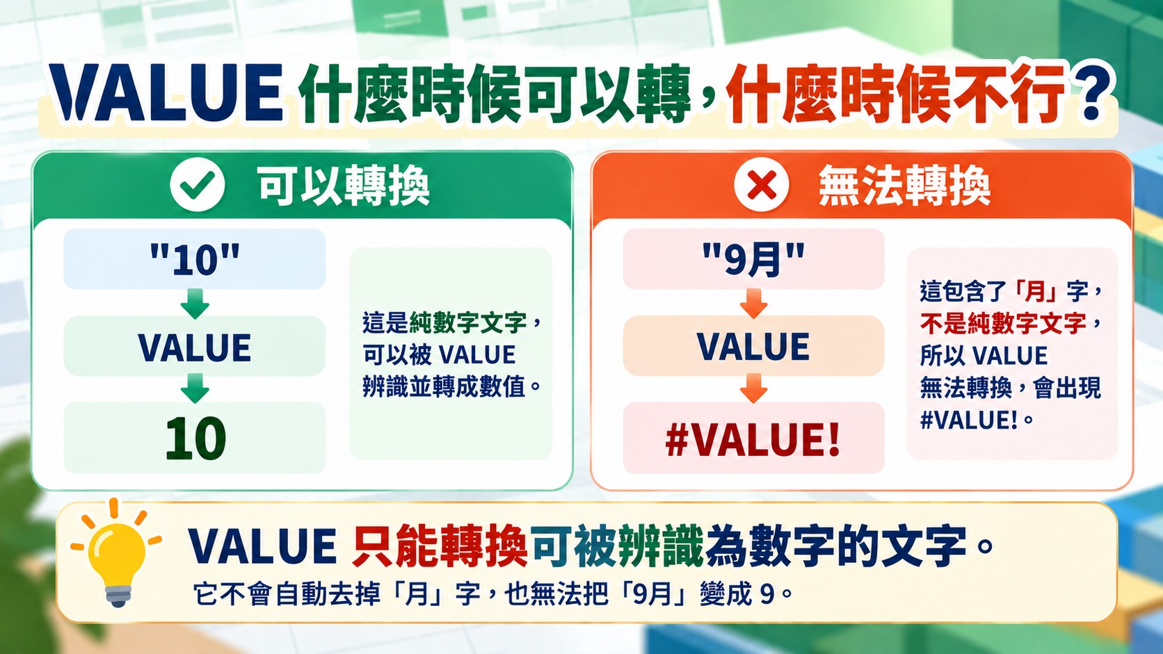 Excel VALUE 成功與失敗判斷卡："10" 可轉成數值 10，"9月" 因含「月」字無法轉換而出現 #VALUE!