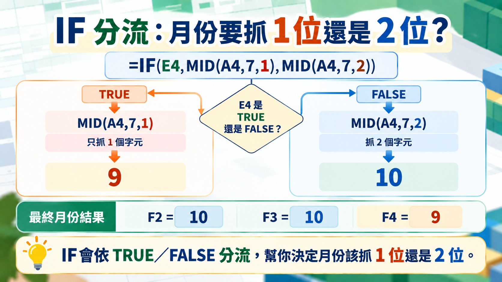 Excel IF 分流決策卡：E4 為 TRUE 時 MID(A4,7,1) 取 1 個字元得到 9，FALSE 時 MID(A4,7,2) 取 2 個字元得到 10