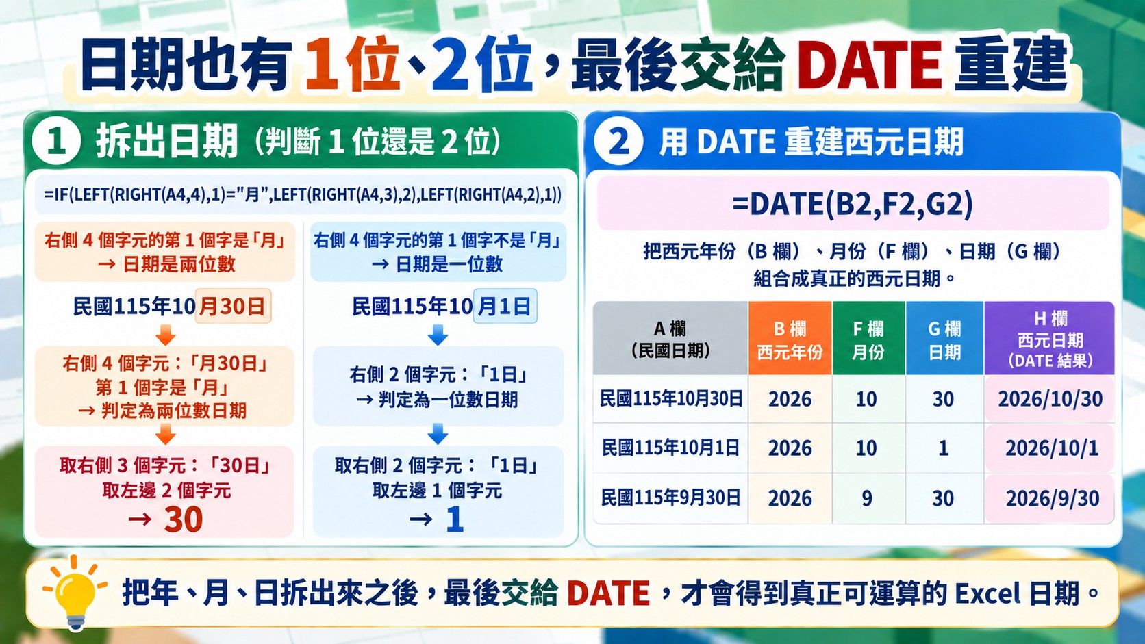 Excel 日期位數判斷與 DATE 重建卡：右側 4 個字元第 1 個字是「月」為兩位數日期，否則一位數，再用 =DATE(B2,F2,G2) 組成西元日期