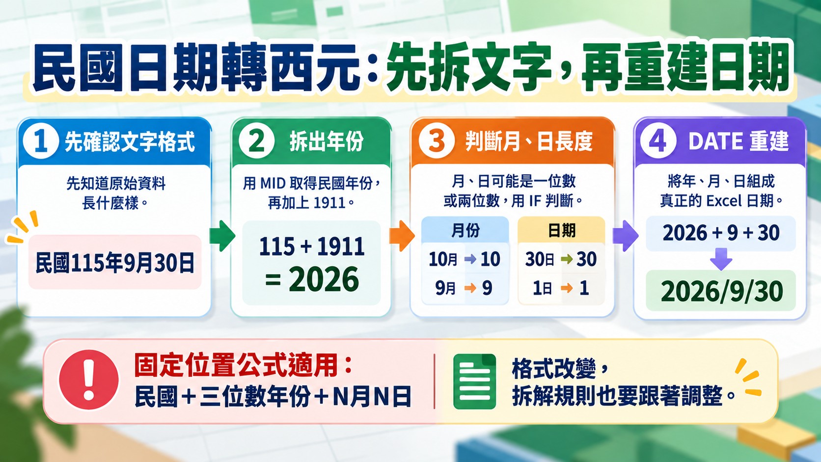 Excel 民國日期轉西元日期的關鍵:先確認文字格式、拆出年、月、日、判斷位數,再用 DATE 重建的流程整理卡