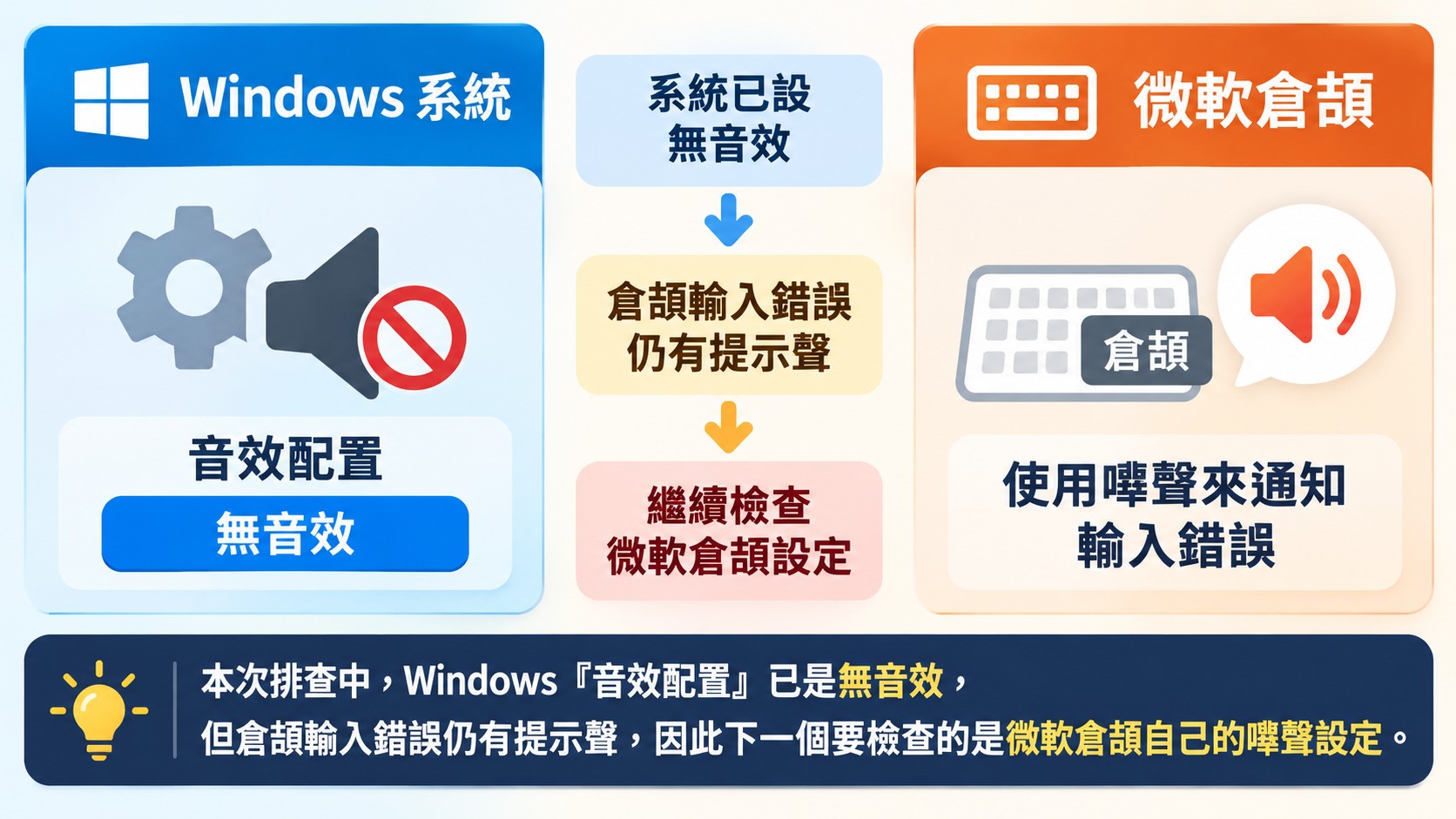節點卡（比較卡）：Windows 音效配置已是無音效，但倉頡輸入錯誤仍有提示聲，下一步檢查微軟倉頡自己的嗶聲設定