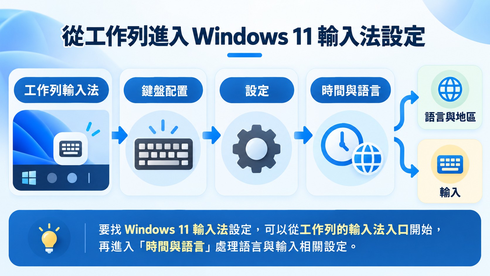 節點卡（流程卡）：從工作列輸入法、鍵盤配置、設定、時間與語言，再到語言與地區與輸入的入口路徑