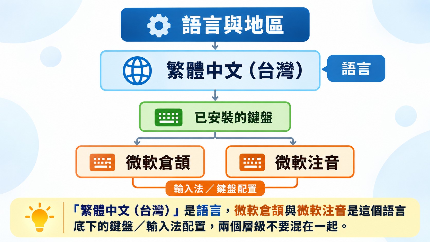 節點卡（知識卡）：語言與地區底下的繁體中文（台灣）是語言，微軟倉頡與微軟注音是已安裝的鍵盤配置
