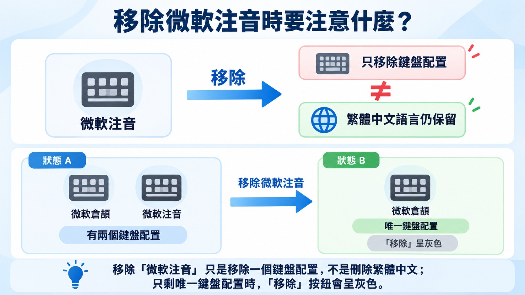 節點卡（判斷卡）：移除微軟注音只移除鍵盤配置，繁體中文仍保留；只剩唯一鍵盤配置時「移除」呈灰色