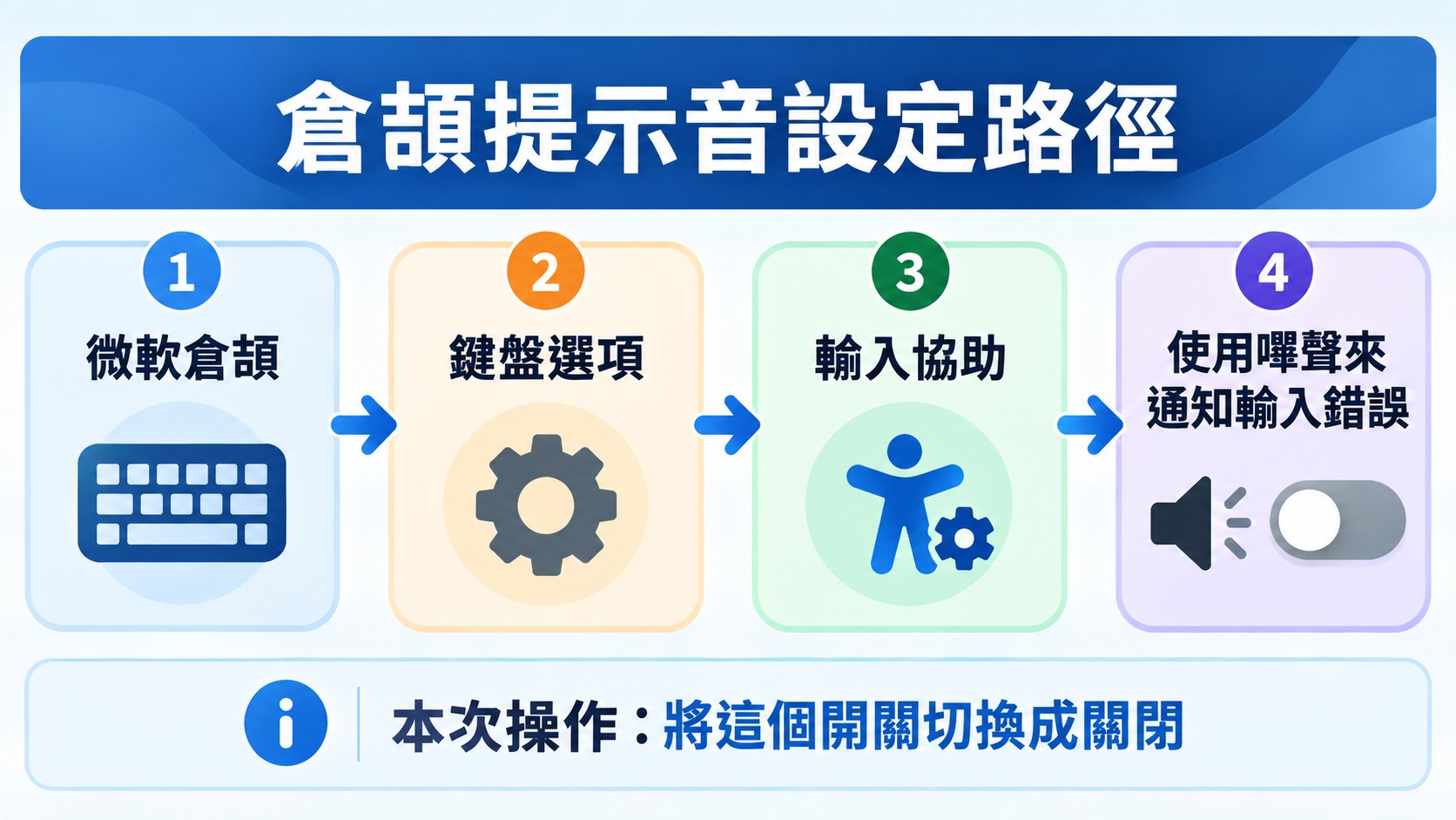 節點卡（流程卡）：微軟倉頡、鍵盤選項、輸入協助到「使用嗶聲來通知輸入錯誤」開關的設定路徑