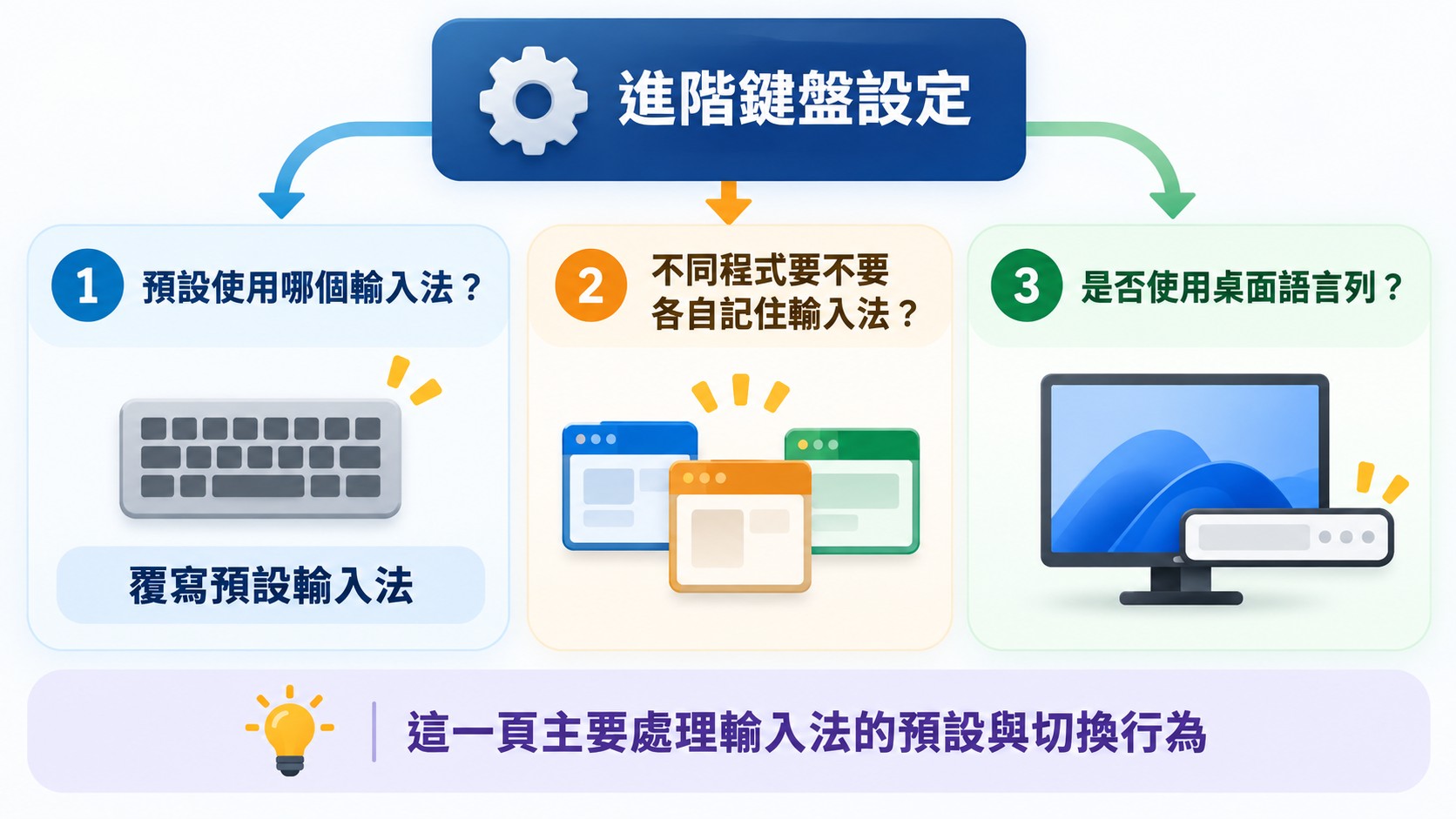 節點卡（判斷卡）：進階鍵盤設定可處理預設輸入法、各應用程式視窗是否各自記住輸入法，以及桌面語言列
