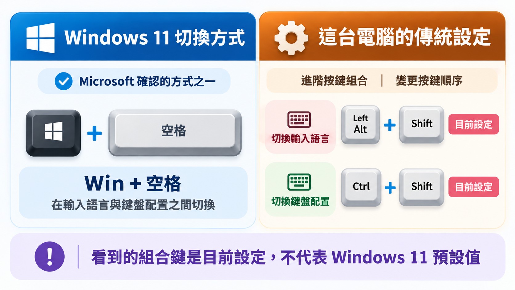 節點卡（比較卡）：Windows 11 的 Win＋空格切換方式，與這台電腦傳統設定中 Left Alt＋Shift、Ctrl＋Shift 的目前設定