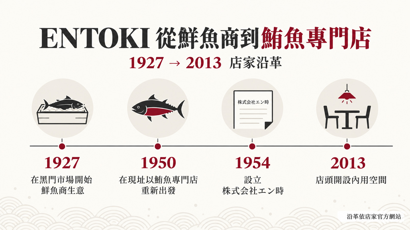節點卡（時間線知識卡）：ENTOKI 店家沿革，1927 開始鮮魚商、1950 在現址以鮪魚專門店重新出發、1954 設立株式会社エン時、2013 開設店頭內用空間