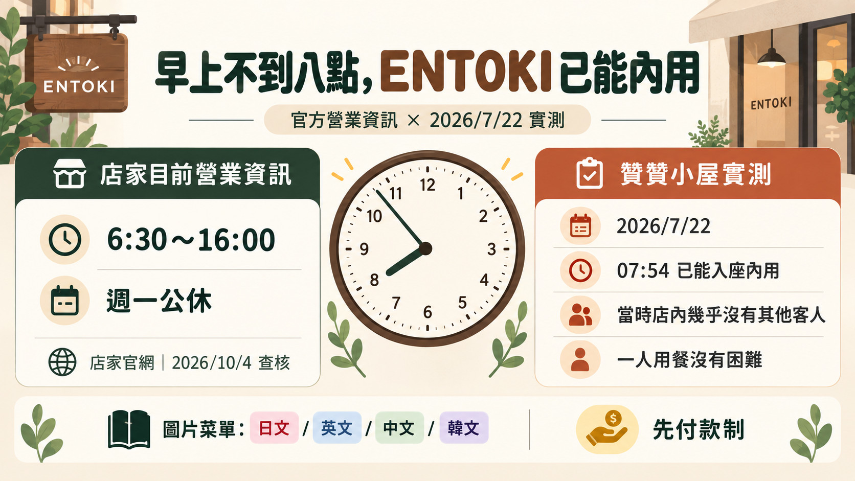 節點卡（旅遊亮點整理卡）：店家官網目前營業時間 6:30～16:00、週一公休，贊贊小屋 2026/7/22 07:54 已能一人入座內用