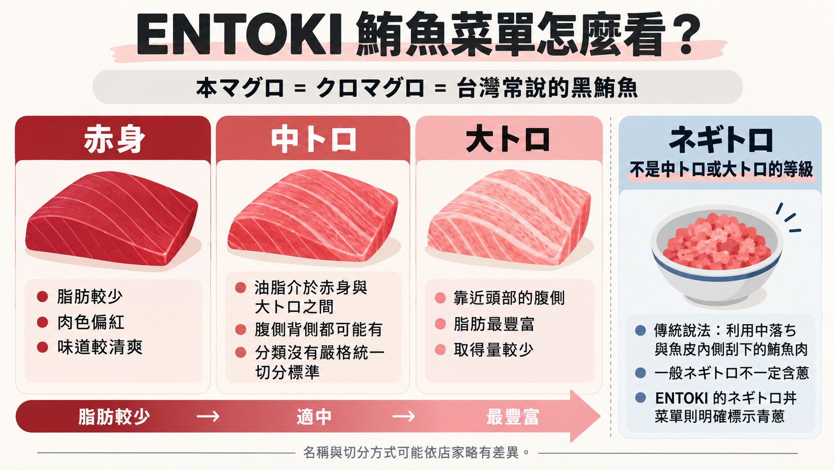 節點卡（比較知識卡）：本マグロ是クロマグロ（黑鮪魚），赤身、中トロ、大トロ的脂肪由少到多，ネギトロ不是中トロ或大トロ的等級