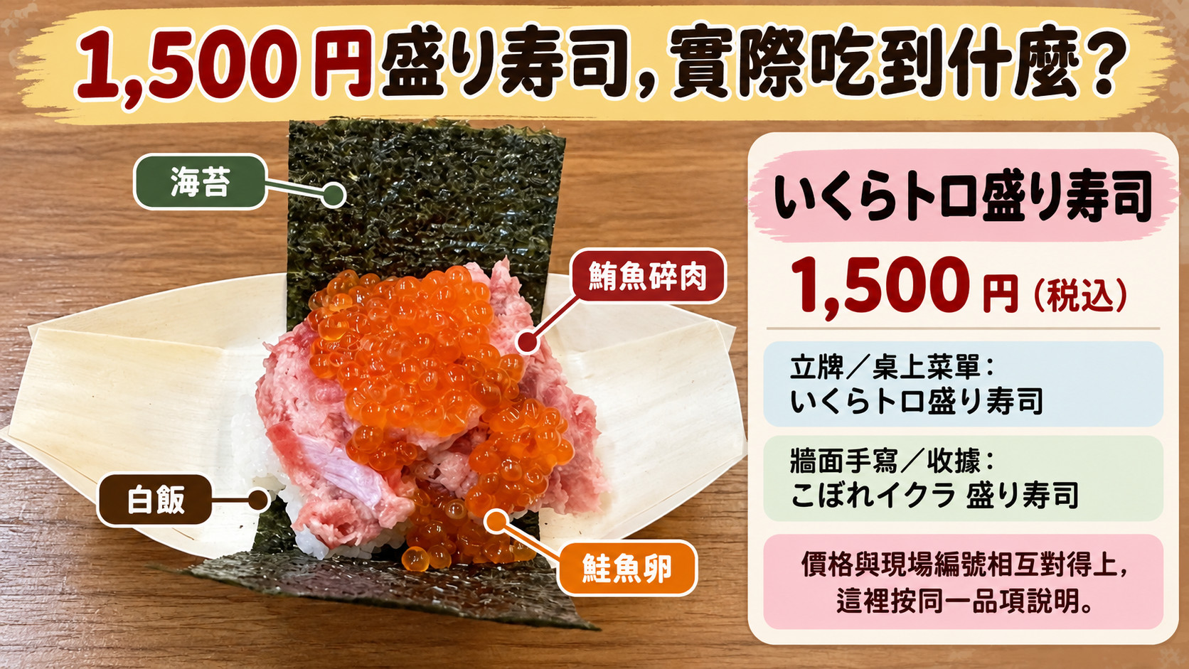 節點卡（餐點拆解卡）：いくらトロ盛り寿司 1,500 円由海苔、白飯、鮪魚碎肉與鮭魚卵構成，現場有兩種品名寫法
