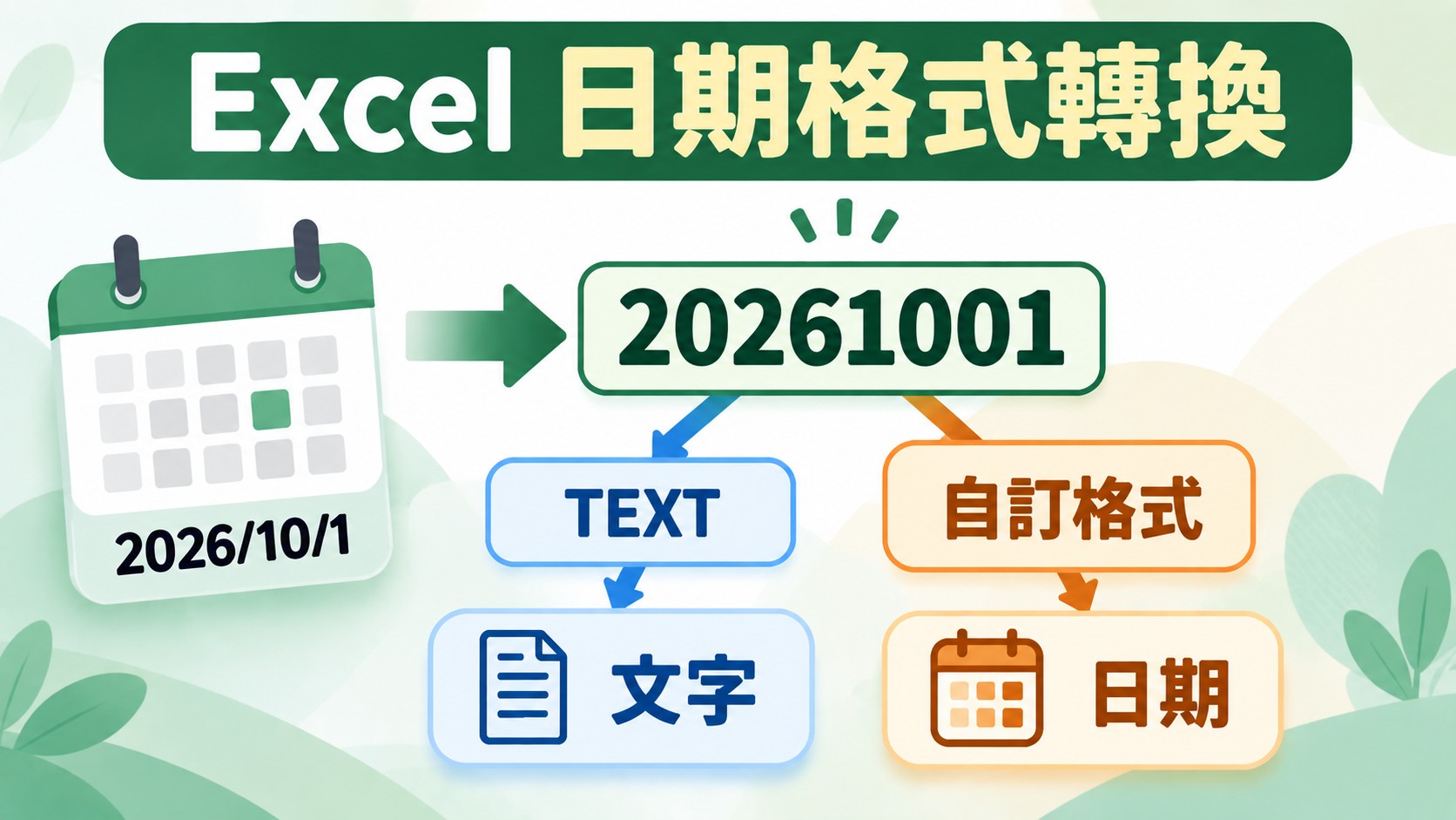 Excel 日期格式轉換主視覺：日期 2026/10/1 轉成 20261001，用 TEXT 得到文字，用自訂格式仍是日期