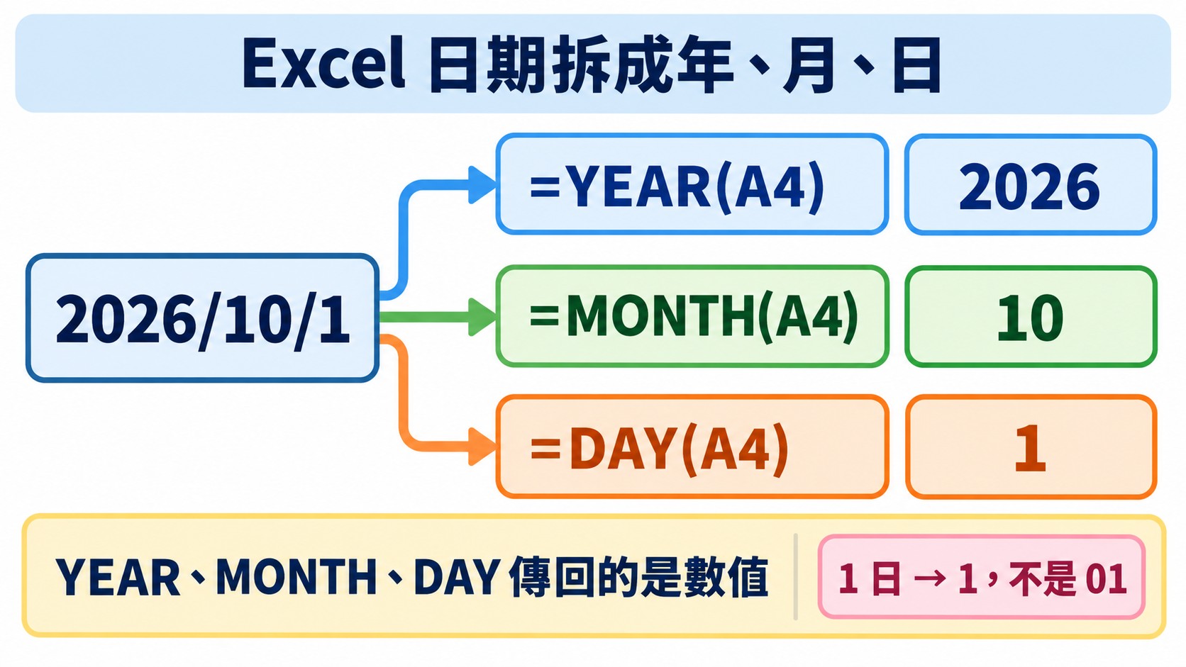 Excel 日期拆解知識卡：2026/10/1 用 YEAR、MONTH、DAY 得到 2026、10、1，個位數不會自動補成兩位數