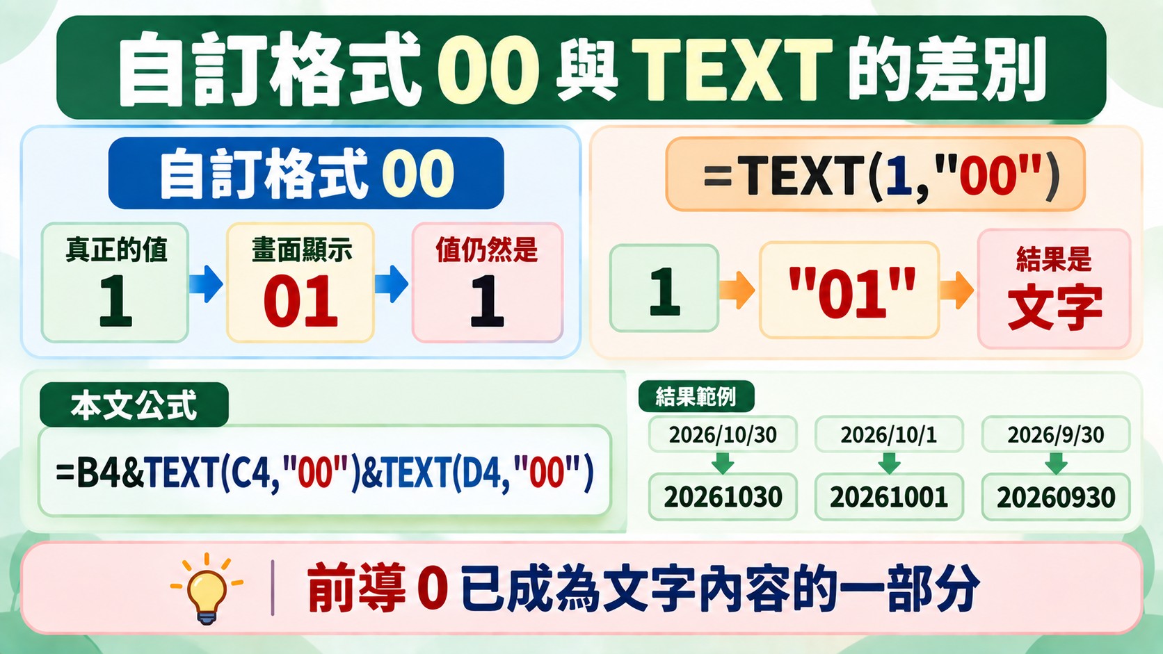 自訂格式 00 與 TEXT 的差別比較卡：自訂格式只讓 1 顯示成 01，TEXT(1,"00") 則產生文字 "01"