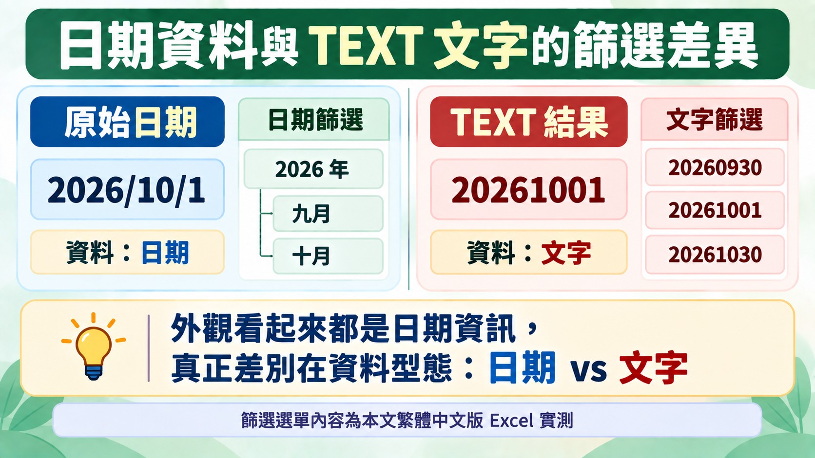 日期資料與 TEXT 文字的篩選差異比較卡：原始日期使用日期篩選，TEXT 結果 20261001 使用文字篩選