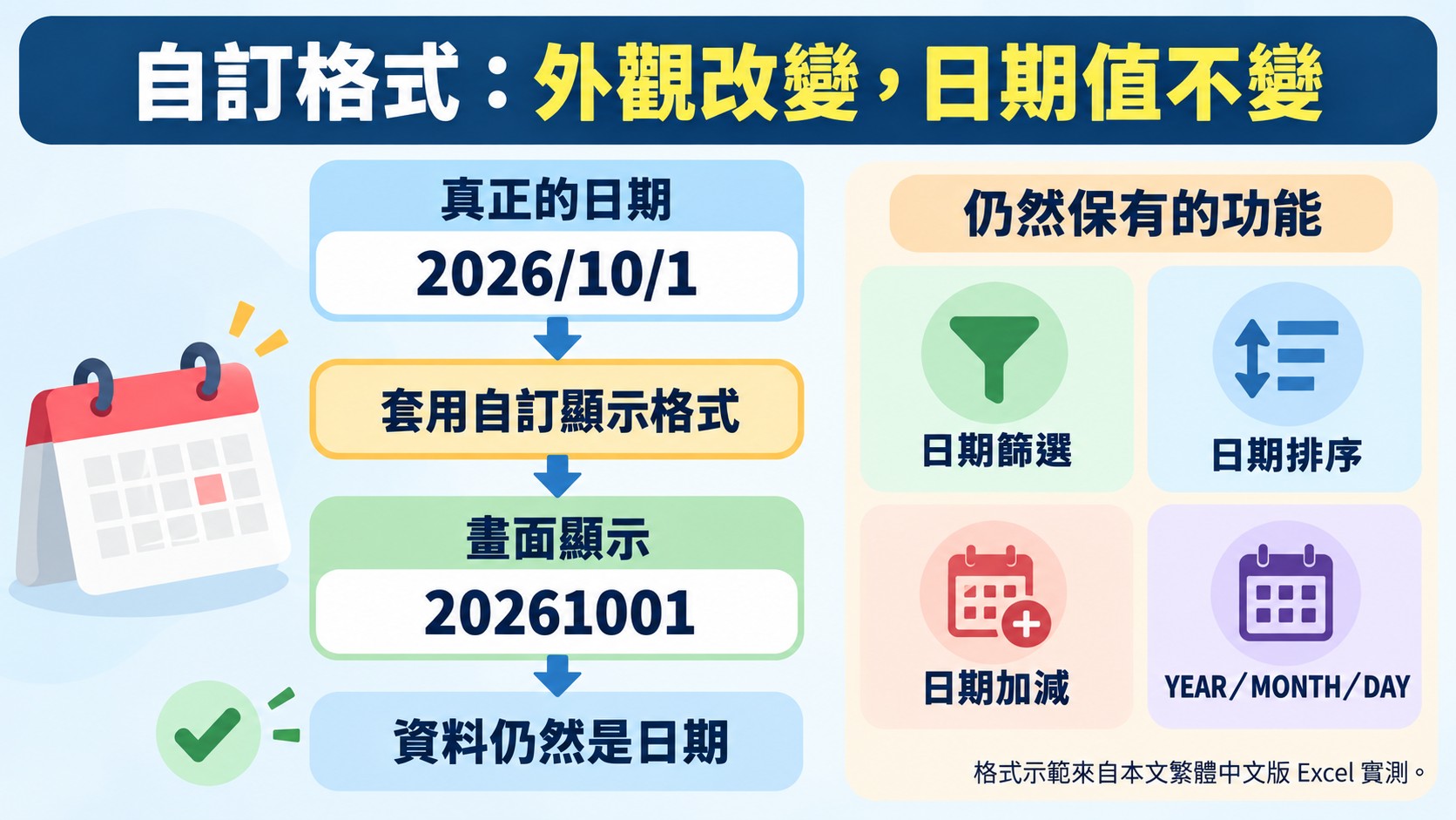 自訂格式外觀改變、日期值不變的知識比較卡：2026/10/1 顯示成 20261001，資料仍是日期並保留篩選、排序、加減與 YEAR、MONTH、DAY
