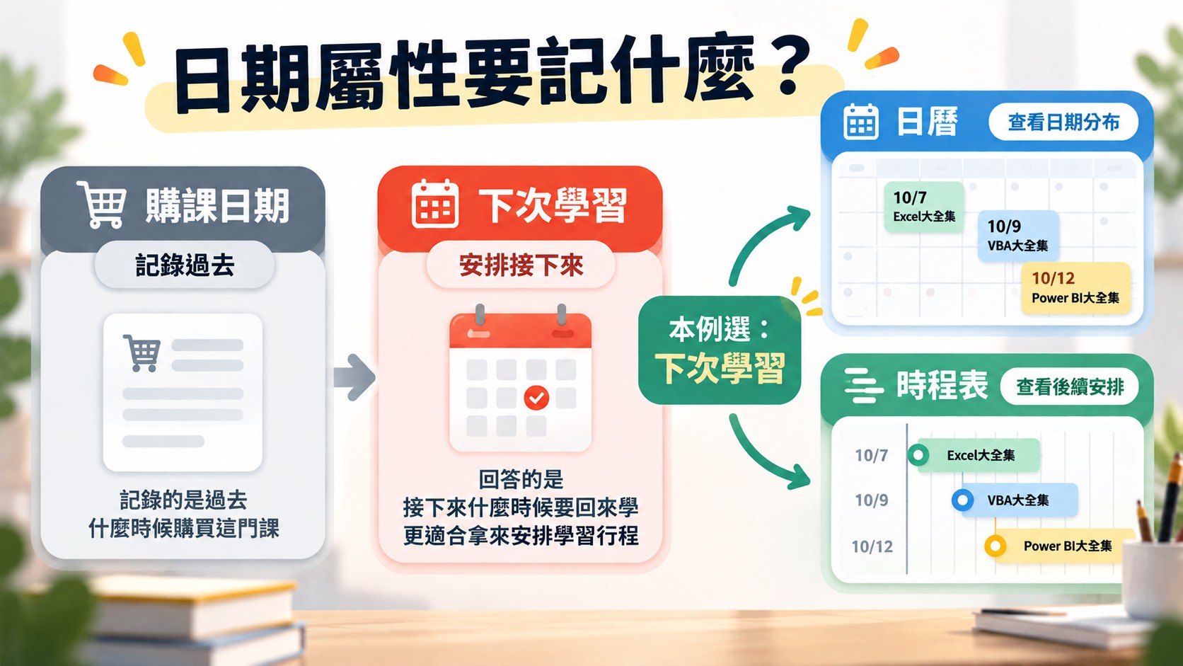 判斷卡：日期屬性要記什麼？購課日期記錄過去，下次學習安排接下來，本例選下次學習